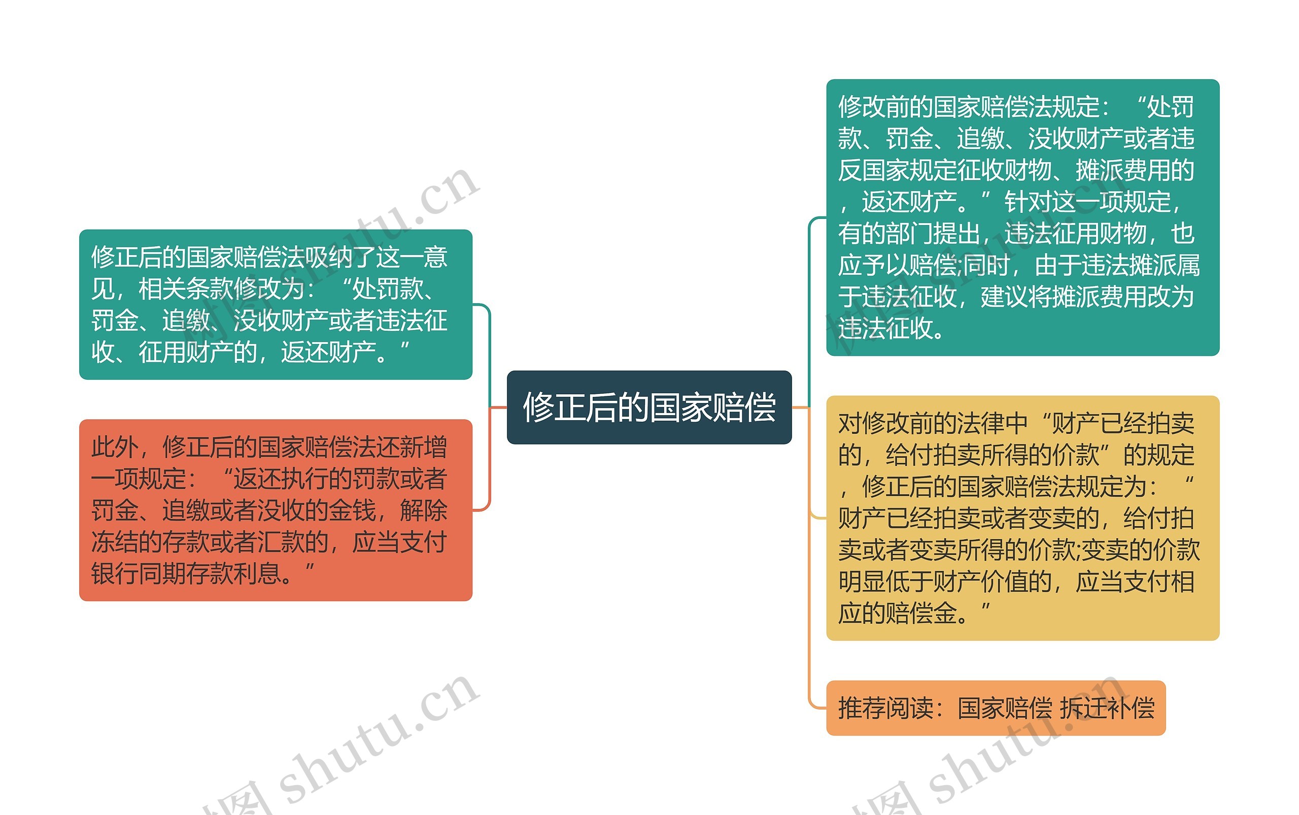 修正后的国家赔偿思维导图