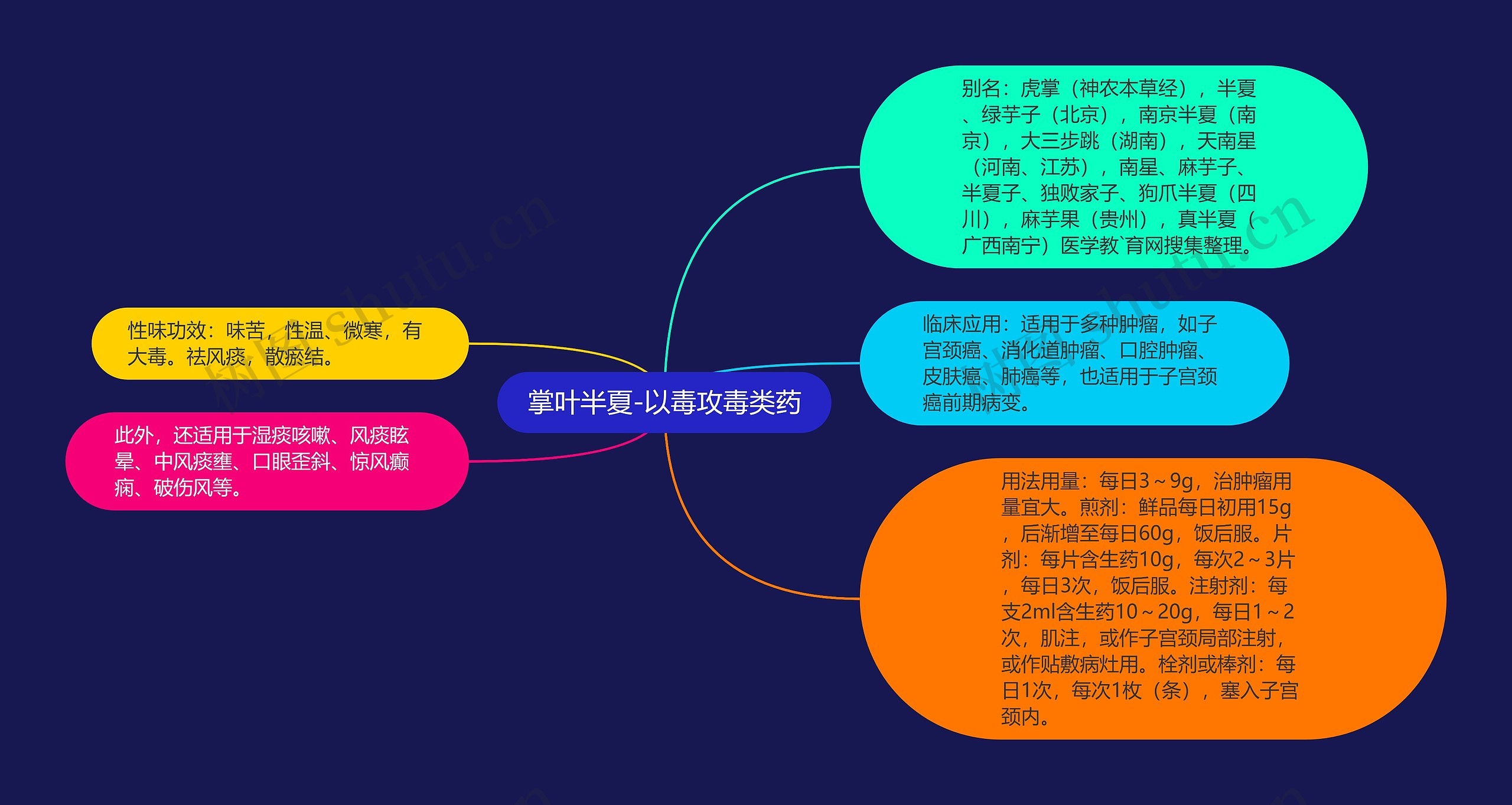 掌叶半夏-以毒攻毒类药思维导图