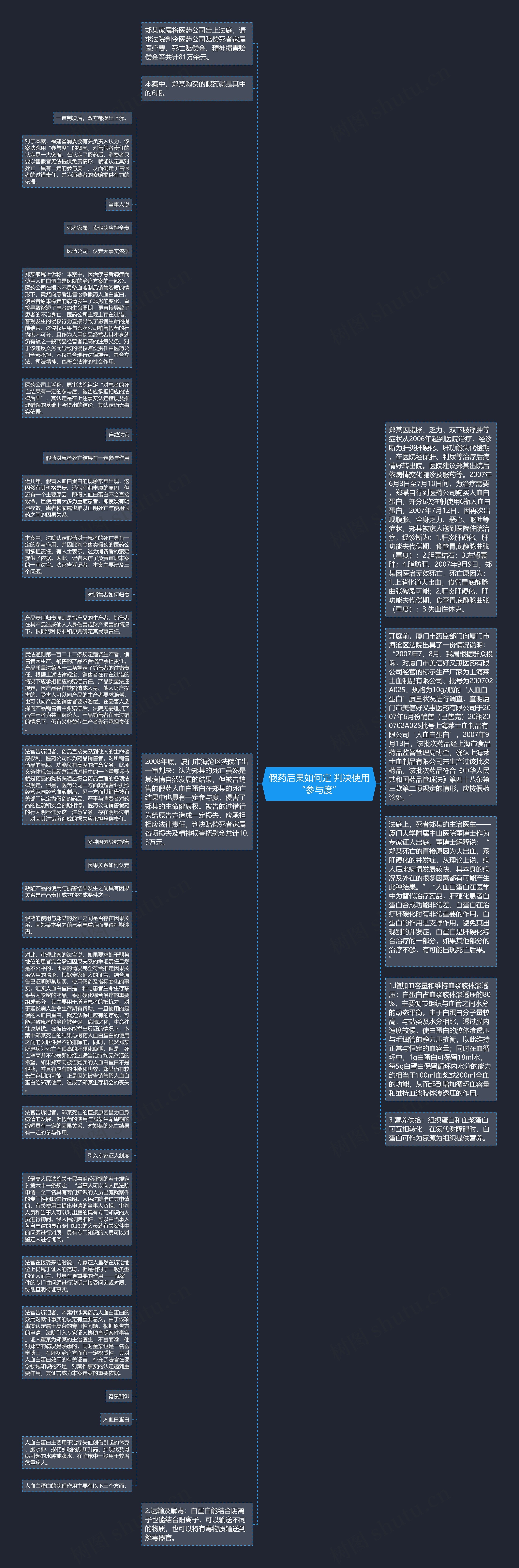 假药后果如何定 判决使用“参与度”思维导图