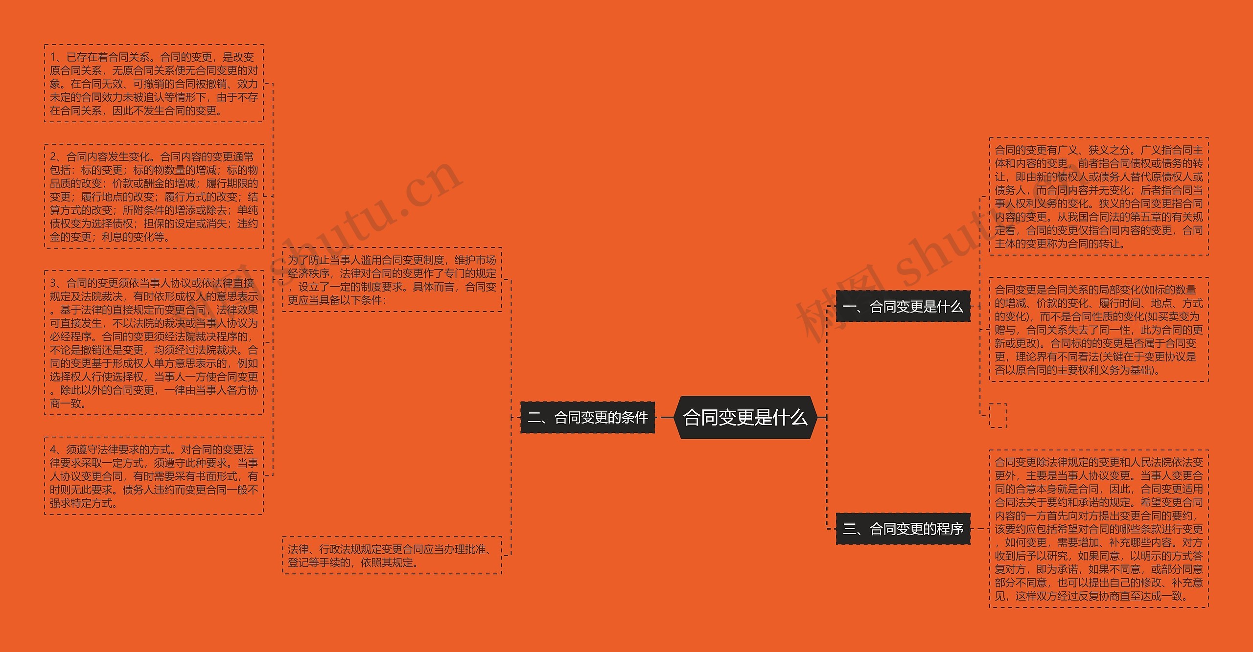 合同变更是什么思维导图