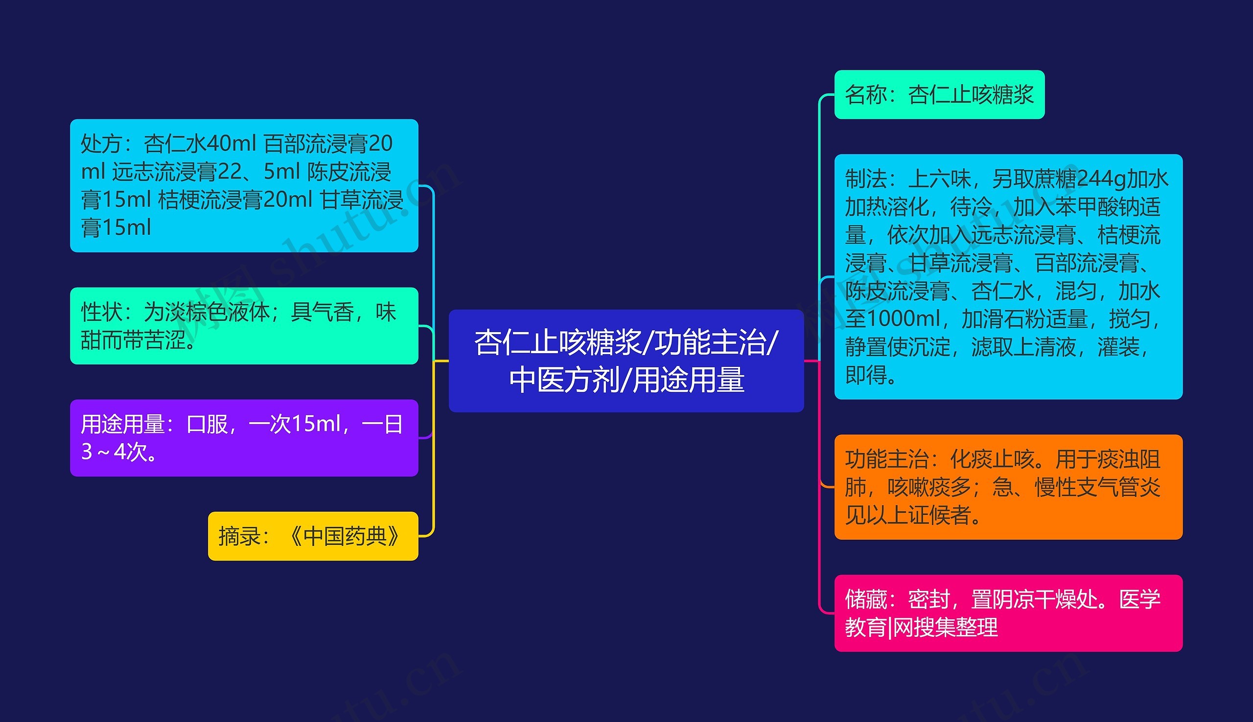 杏仁止咳糖浆/功能主治/中医方剂/用途用量思维导图