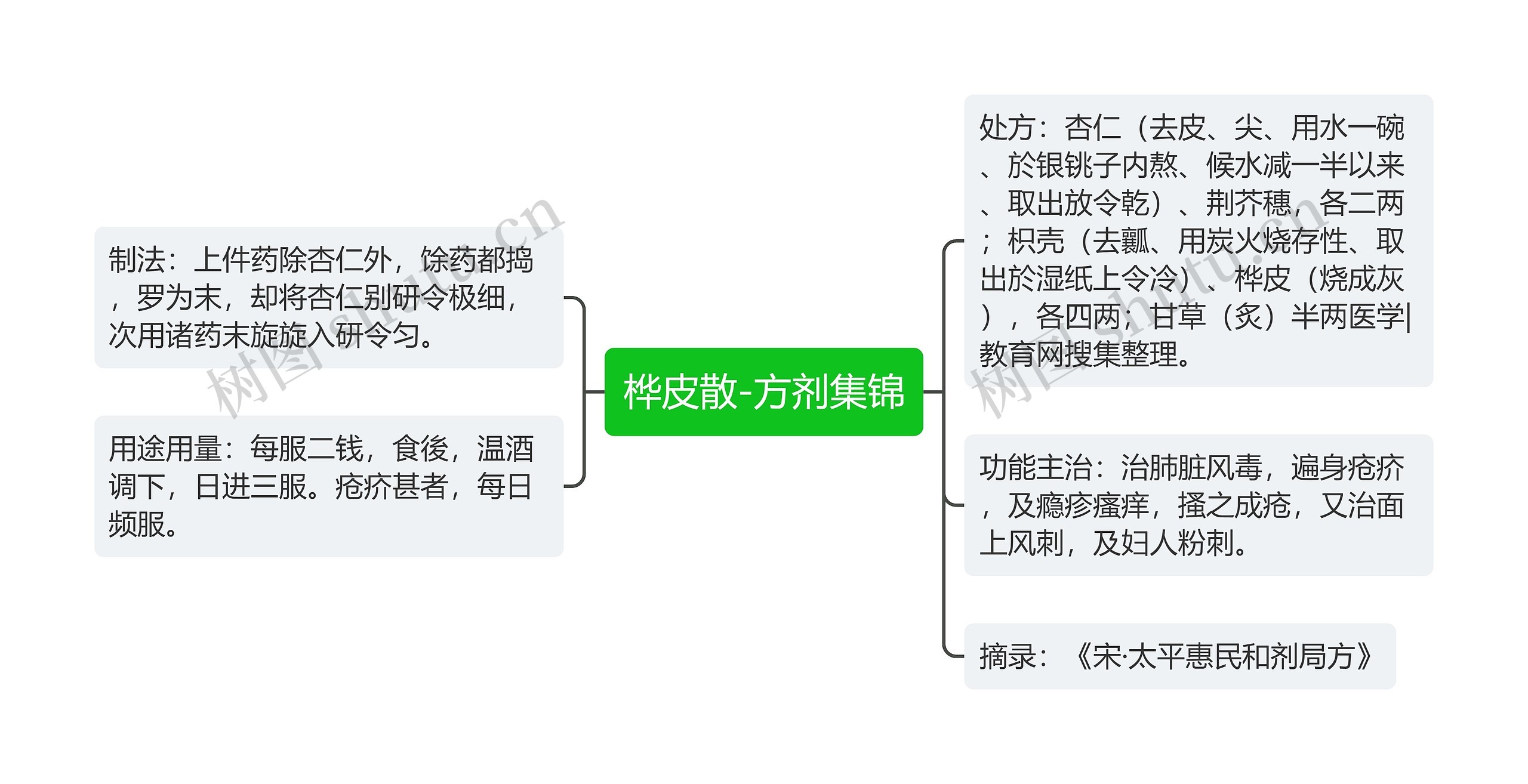 桦皮散-方剂集锦思维导图