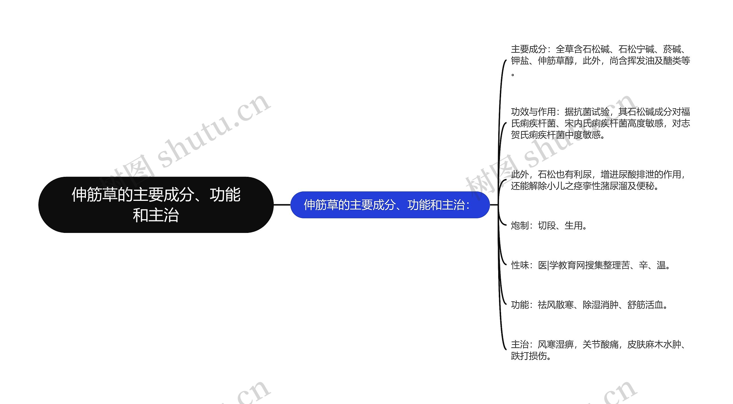 伸筋草的主要成分、功能和主治思维导图