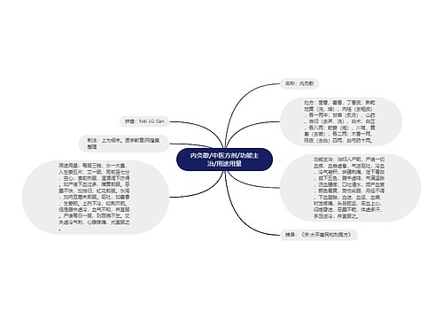 内灸散/中医方剂/功能主治/用途用量