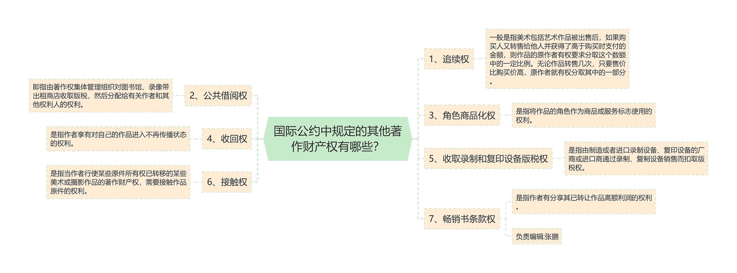 国际公约中规定的其他著作财产权有哪些？思维导图