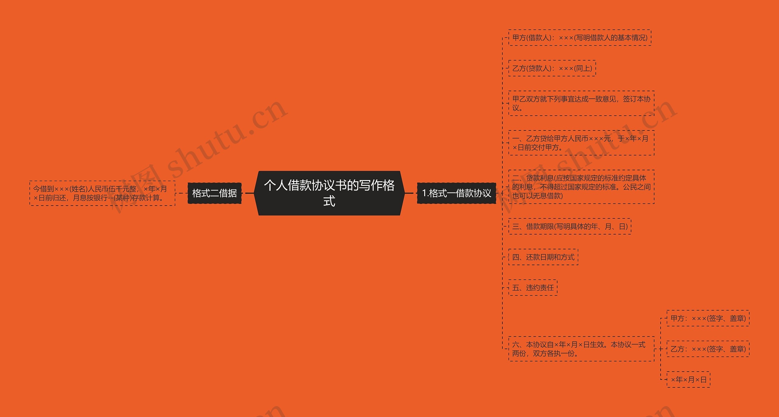 个人借款协议书的写作格式思维导图