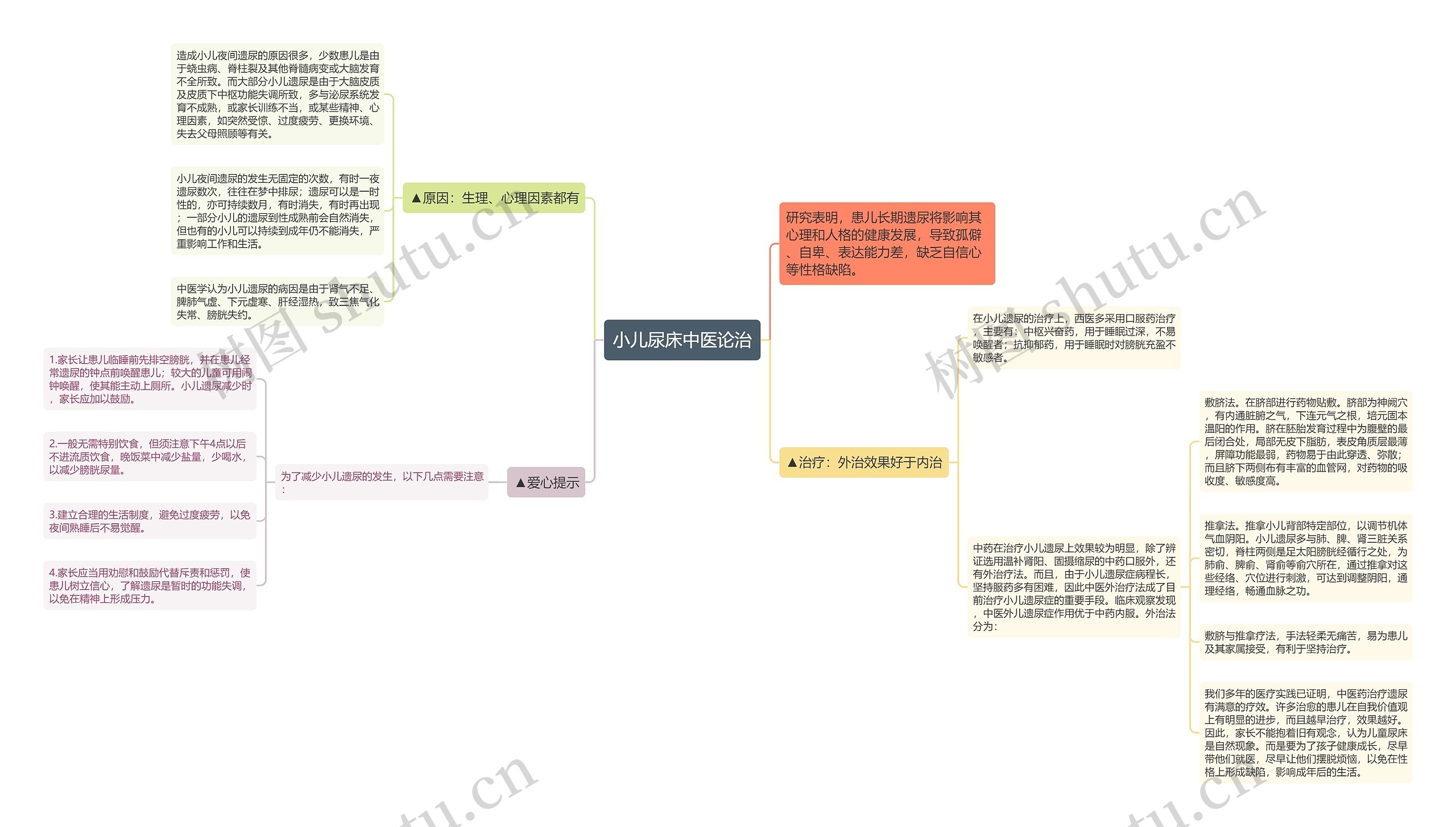 小儿尿床中医论治思维导图