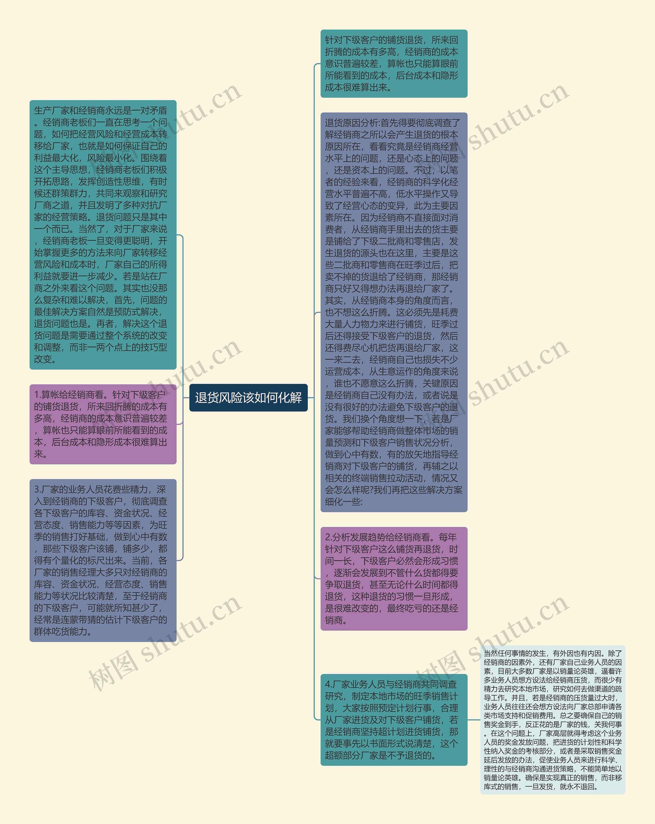 退货风险该如何化解思维导图