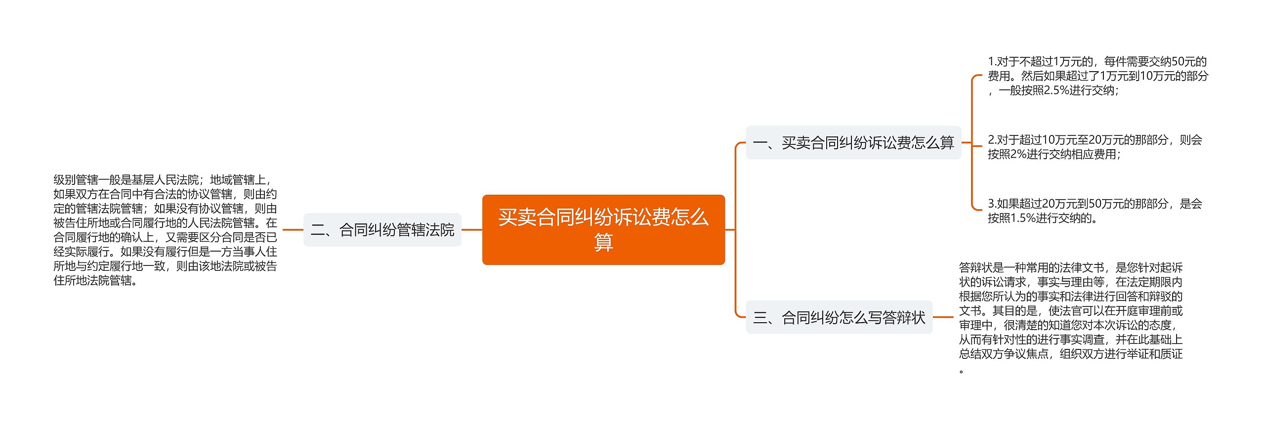 买卖合同纠纷诉讼费怎么算思维导图