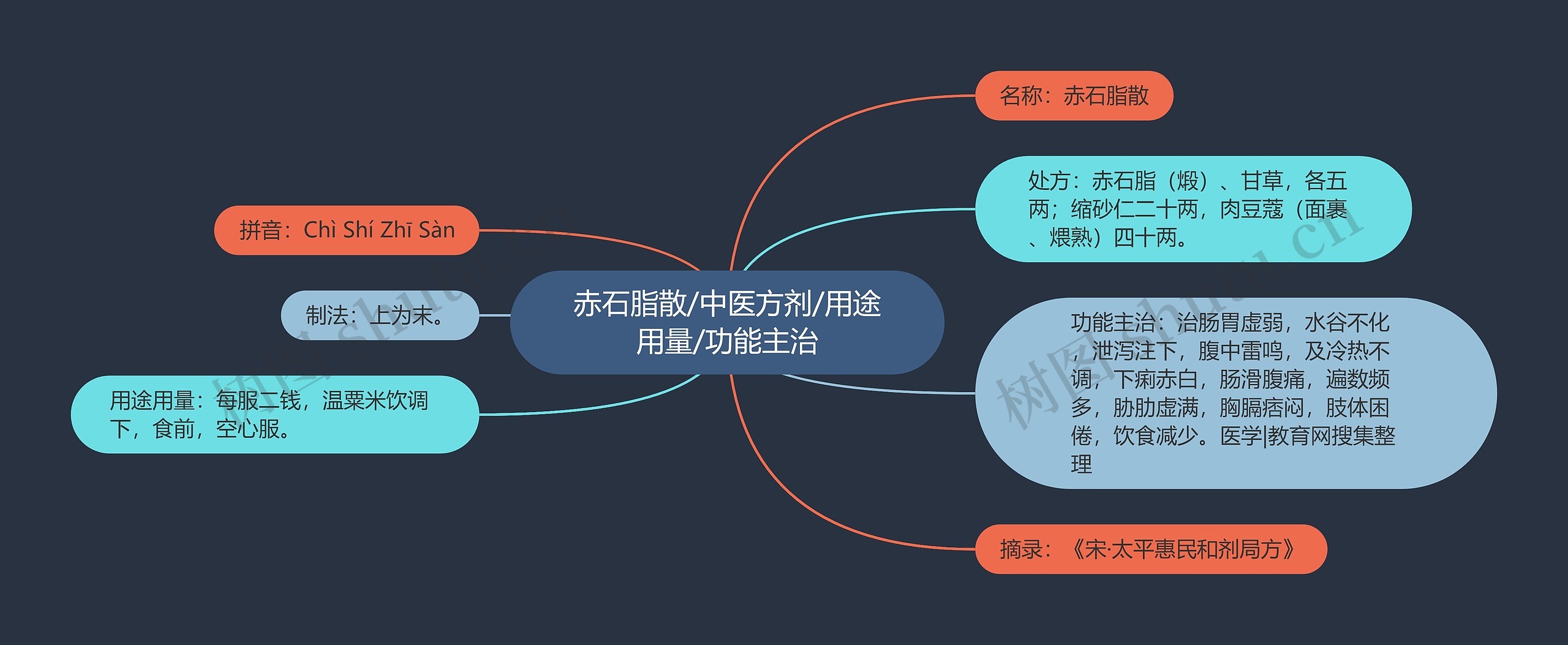 赤石脂散/中医方剂/用途用量/功能主治思维导图