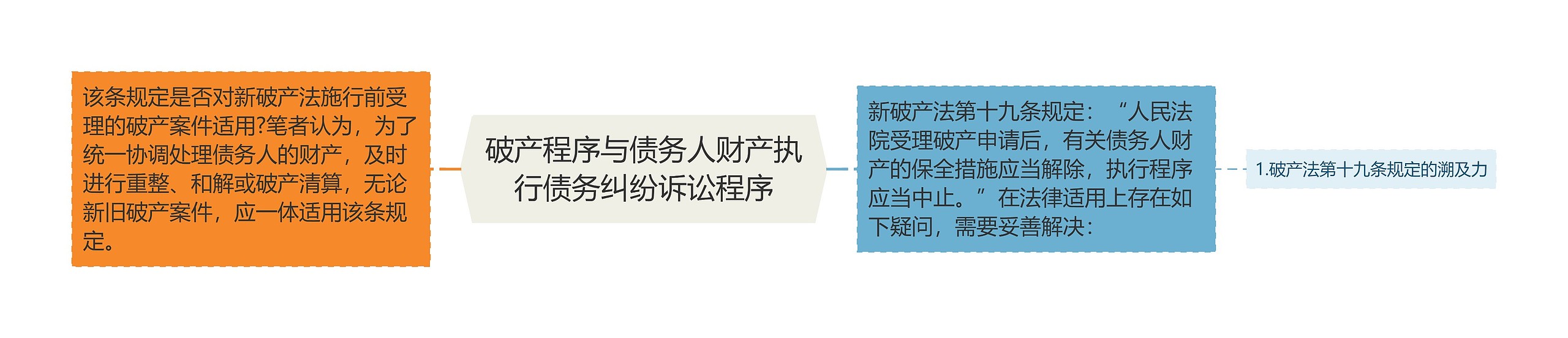 破产程序与债务人财产执行债务纠纷诉讼程序