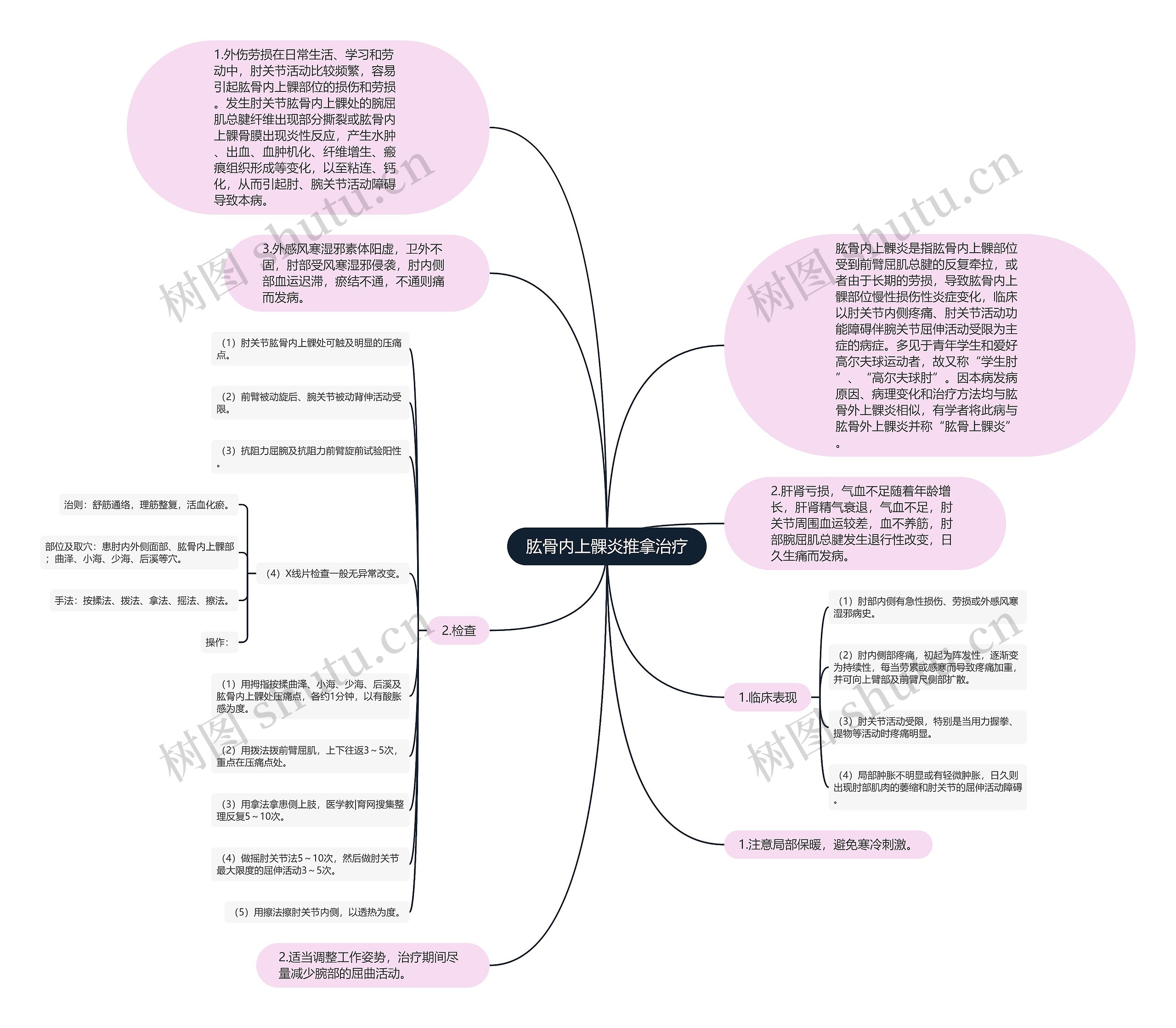 肱骨内上髁炎推拿治疗思维导图