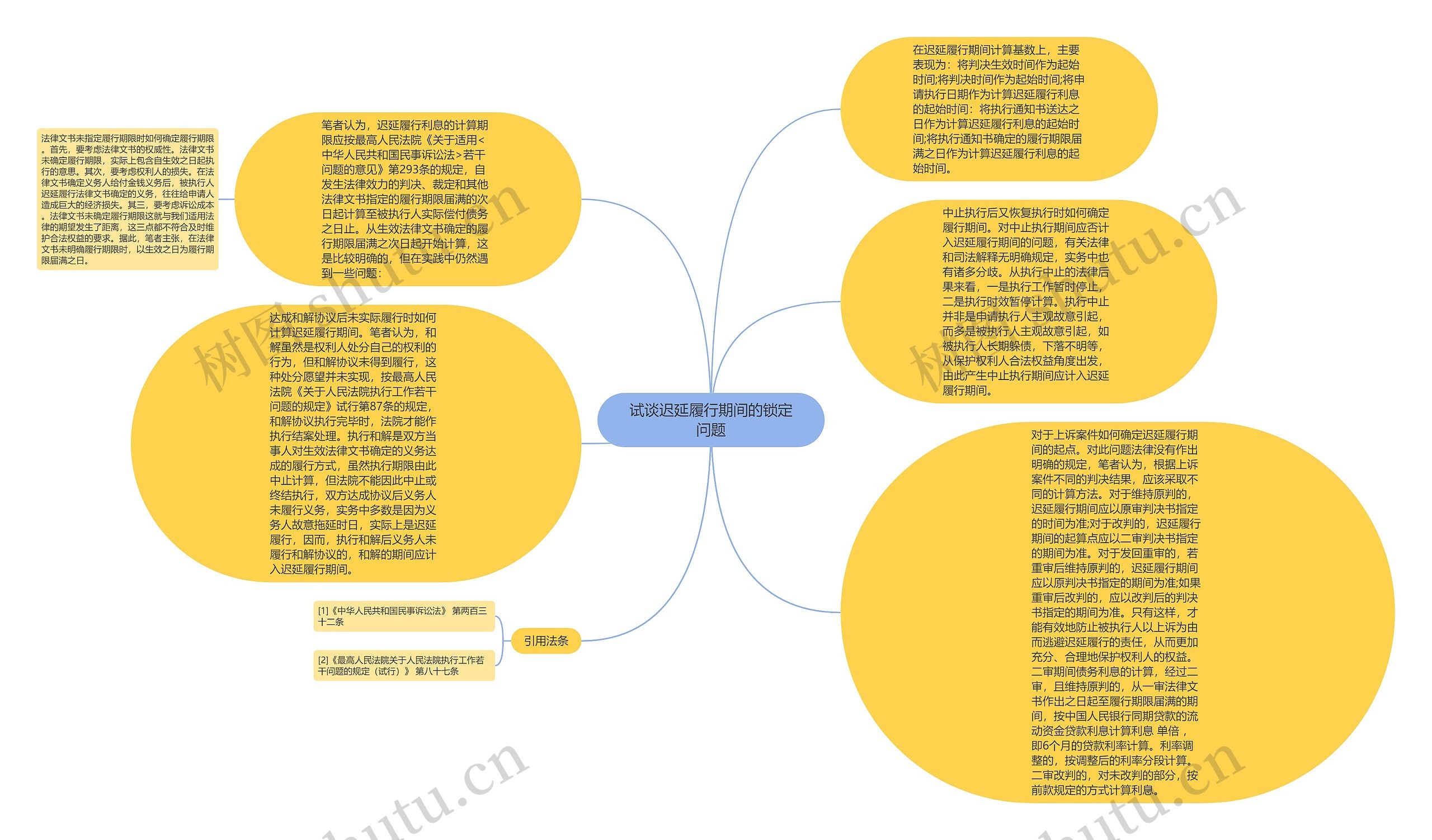 试谈迟延履行期间的锁定问题思维导图