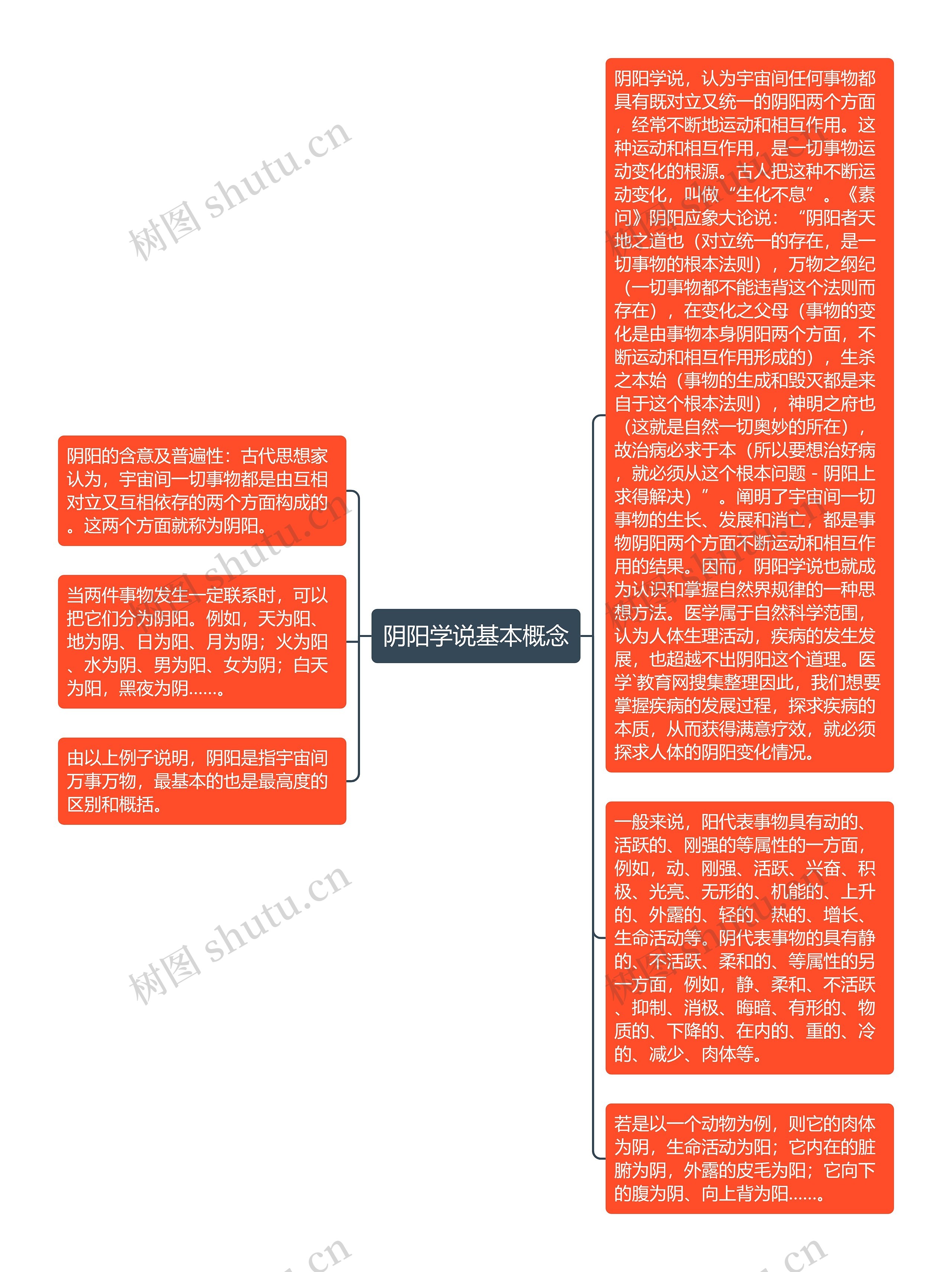 阴阳学说基本概念思维导图