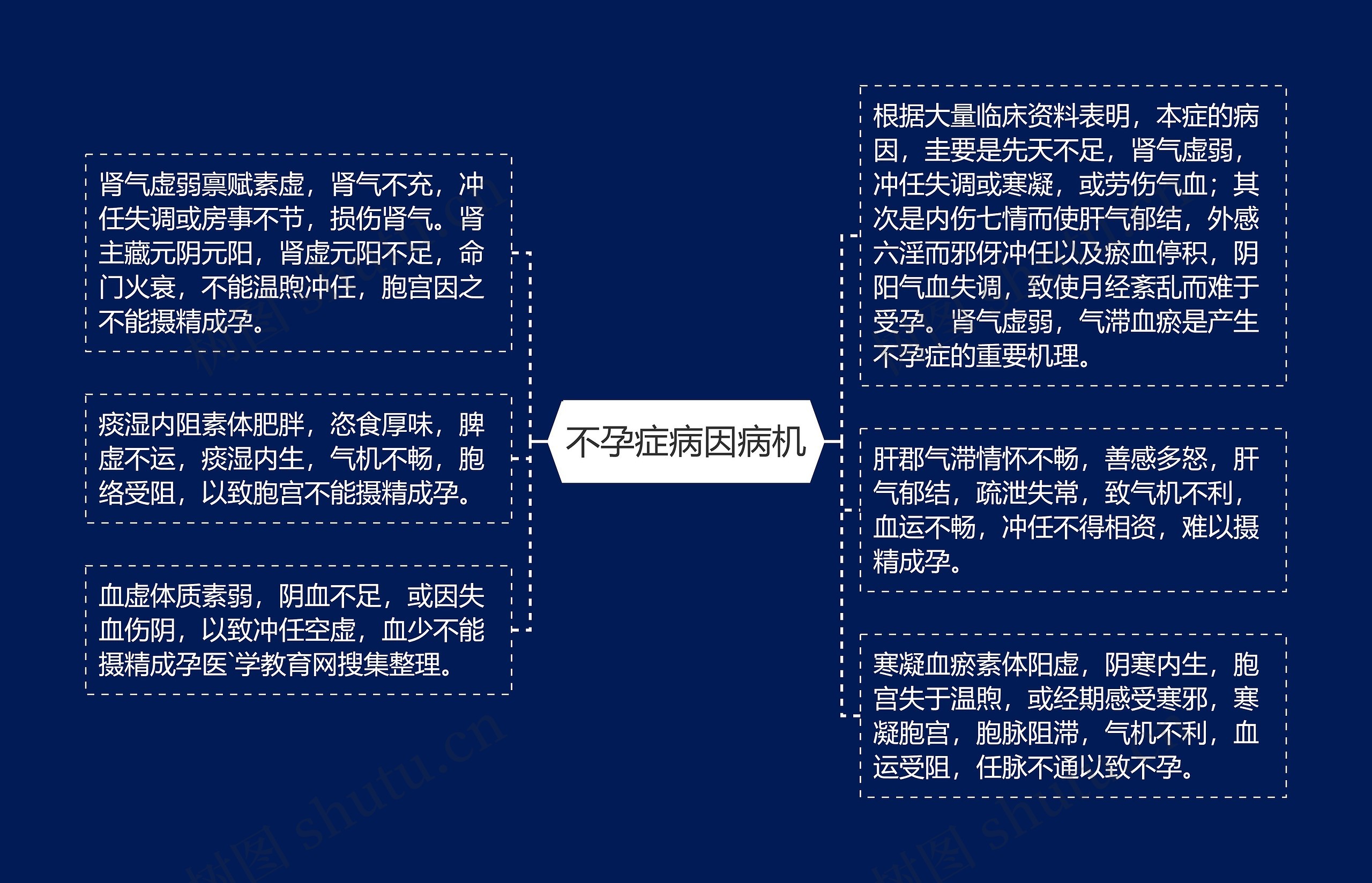 不孕症病因病机思维导图