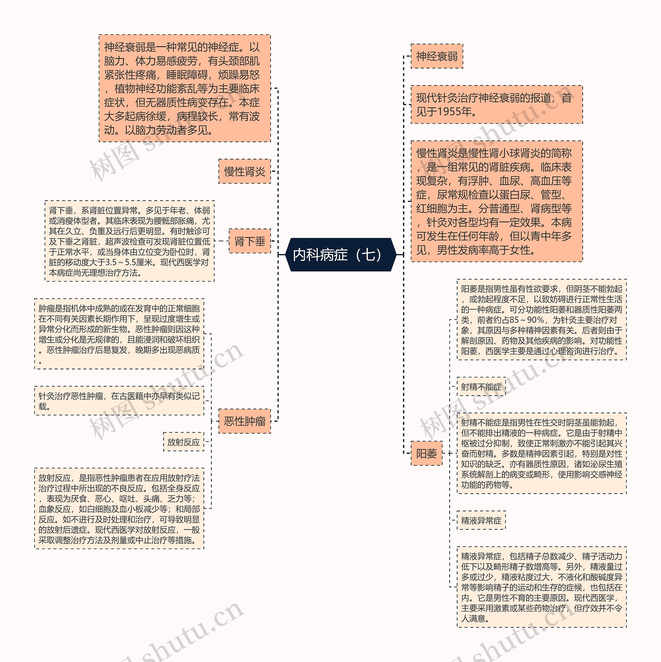 内科病症（七）思维导图