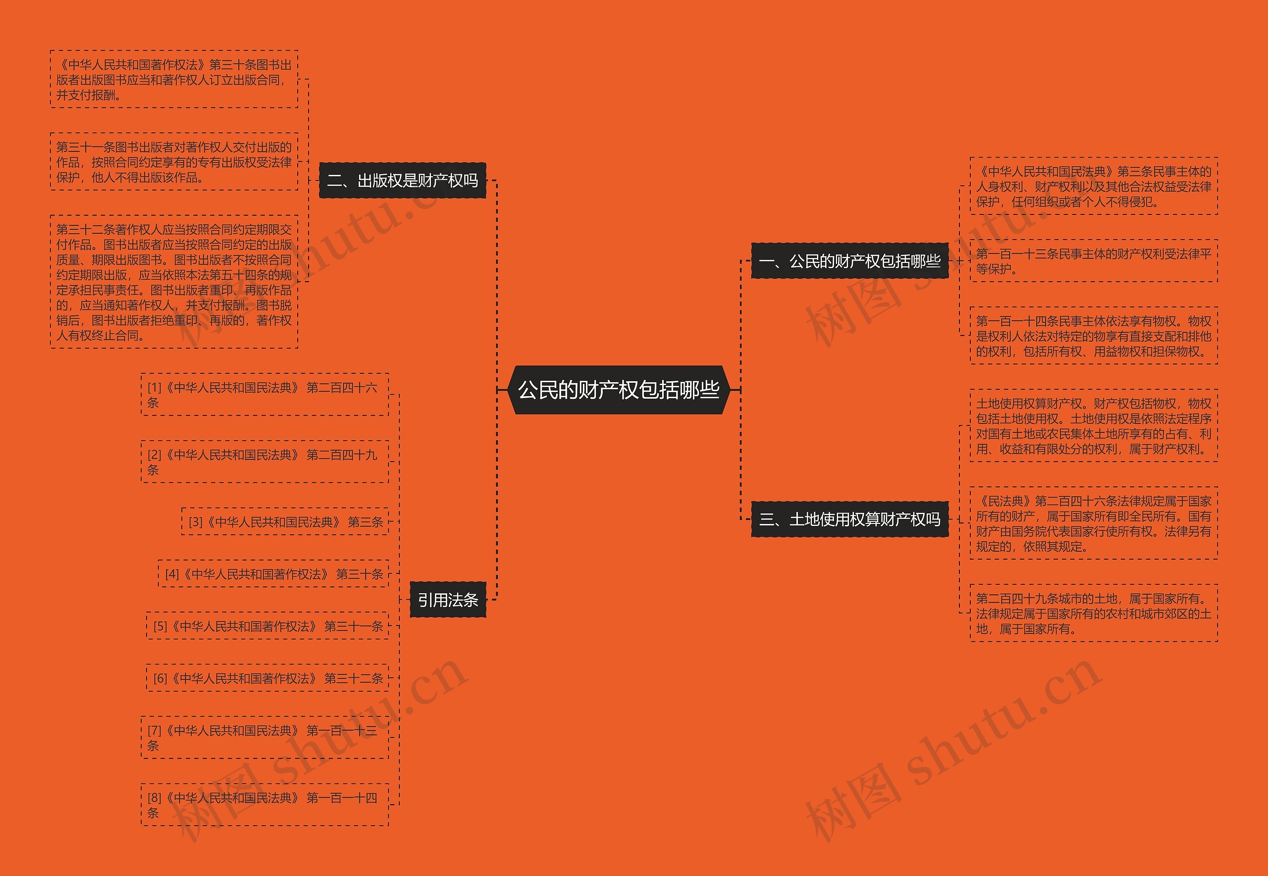 公民的财产权包括哪些思维导图