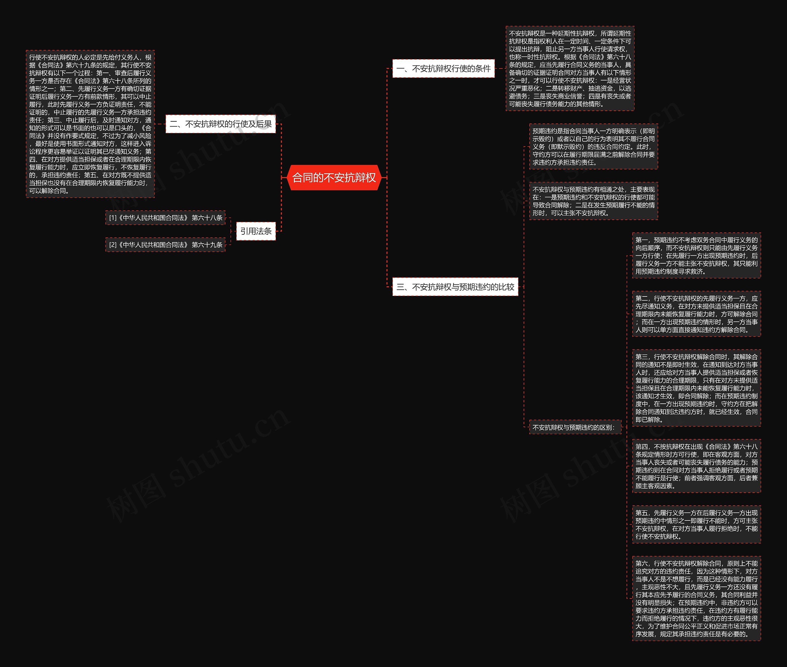 合同的不安抗辩权思维导图