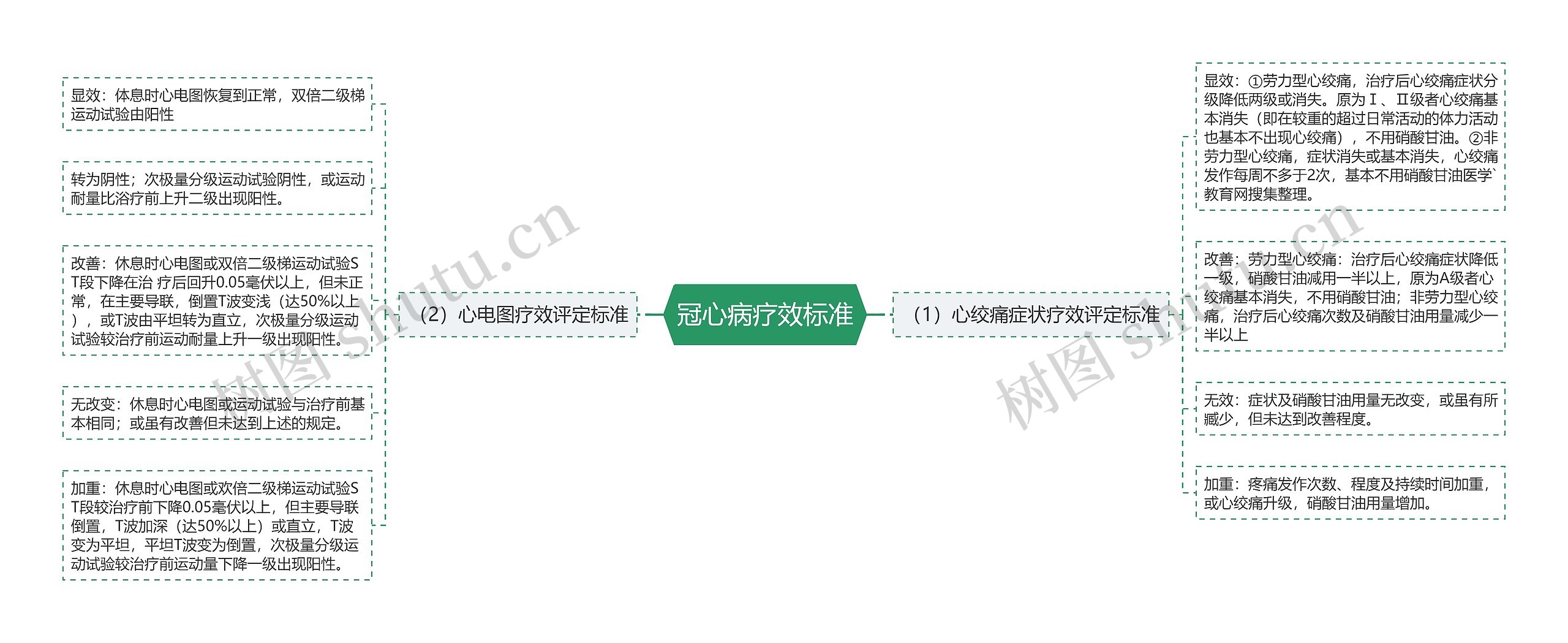 冠心病疗效标准 冠心病疗效标准