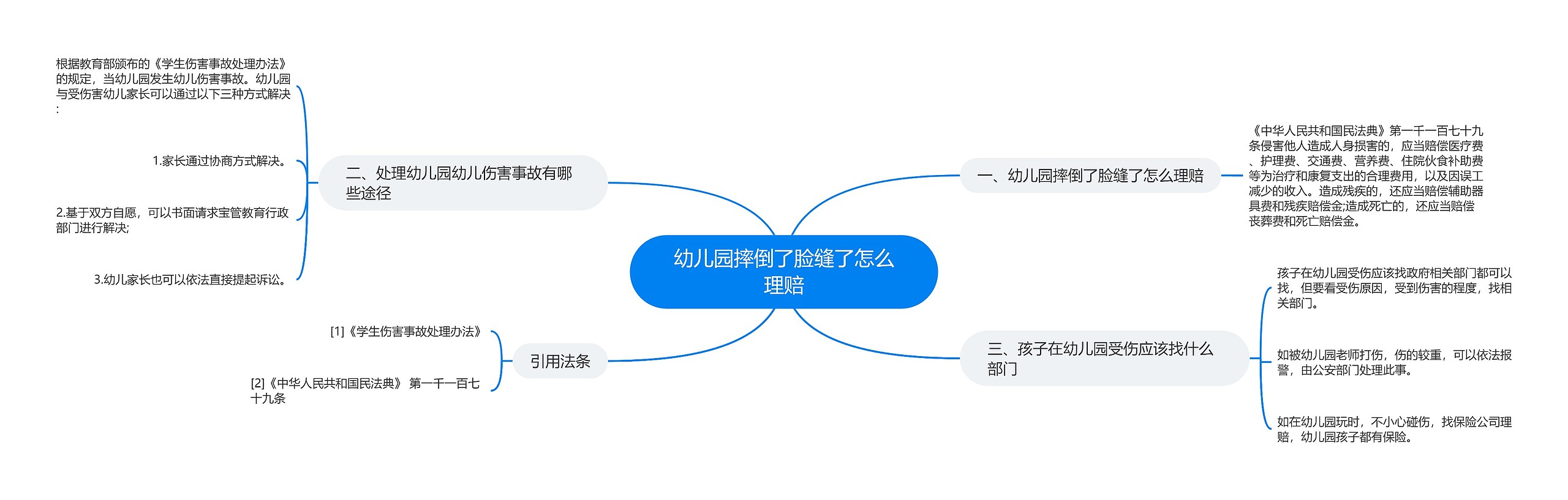 幼儿园摔倒了脸缝了怎么理赔思维导图