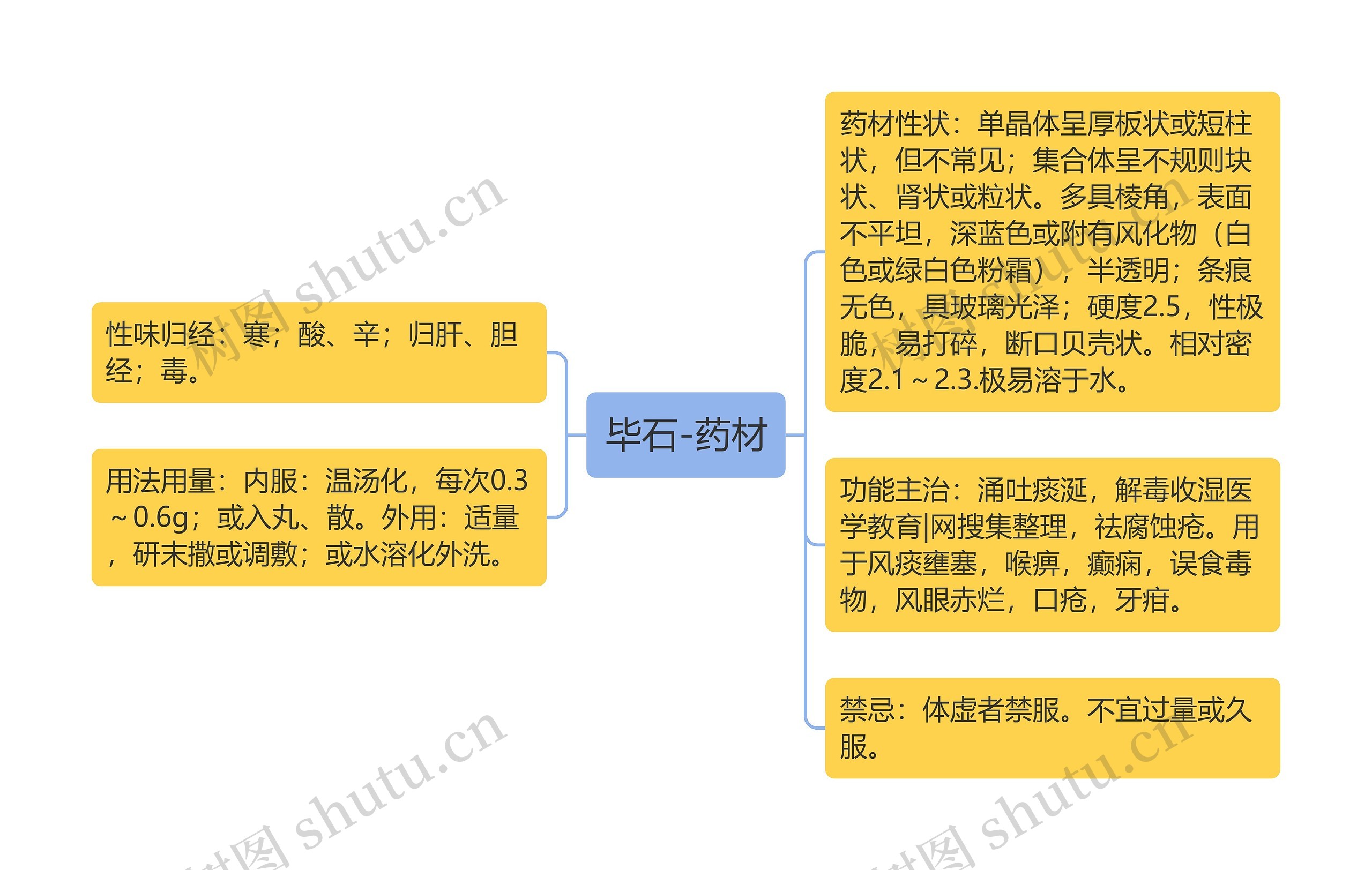 毕石-药材思维导图