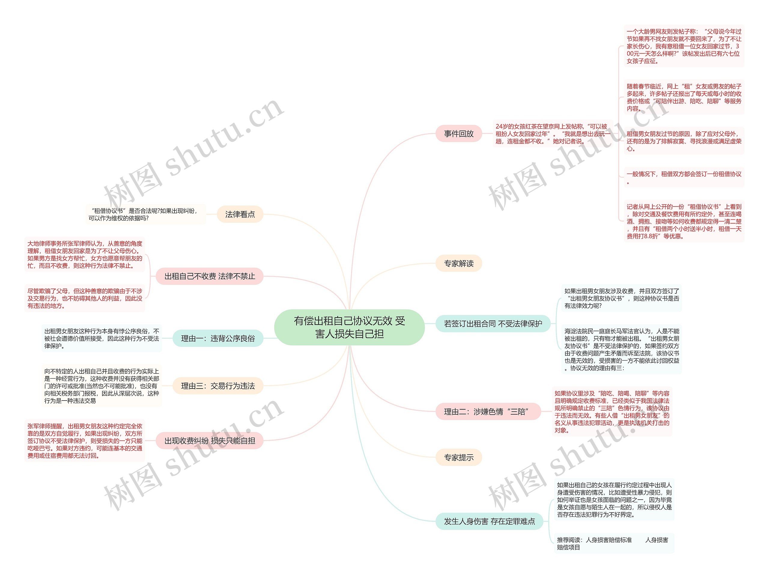 有偿出租自己协议无效 受害人损失自己担思维导图