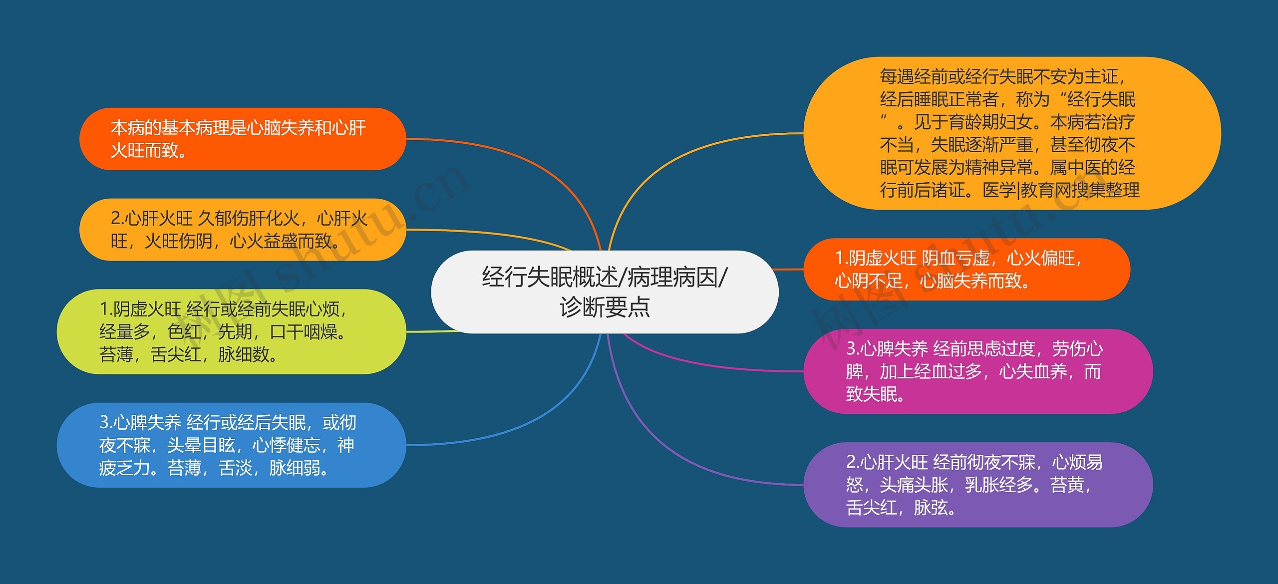 经行失眠概述/病理病因/诊断要点思维导图