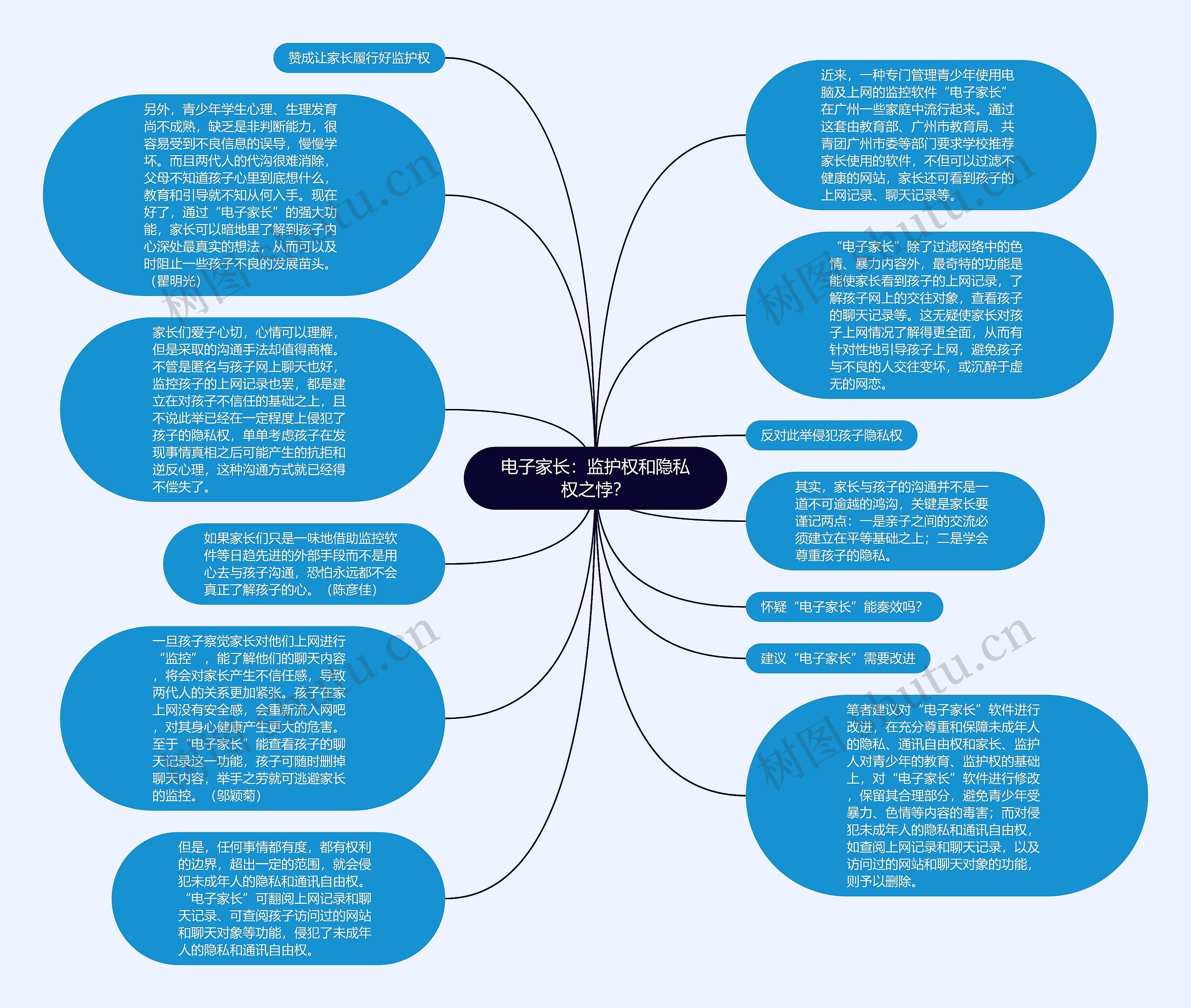 电子家长：监护权和隐私权之悖？思维导图