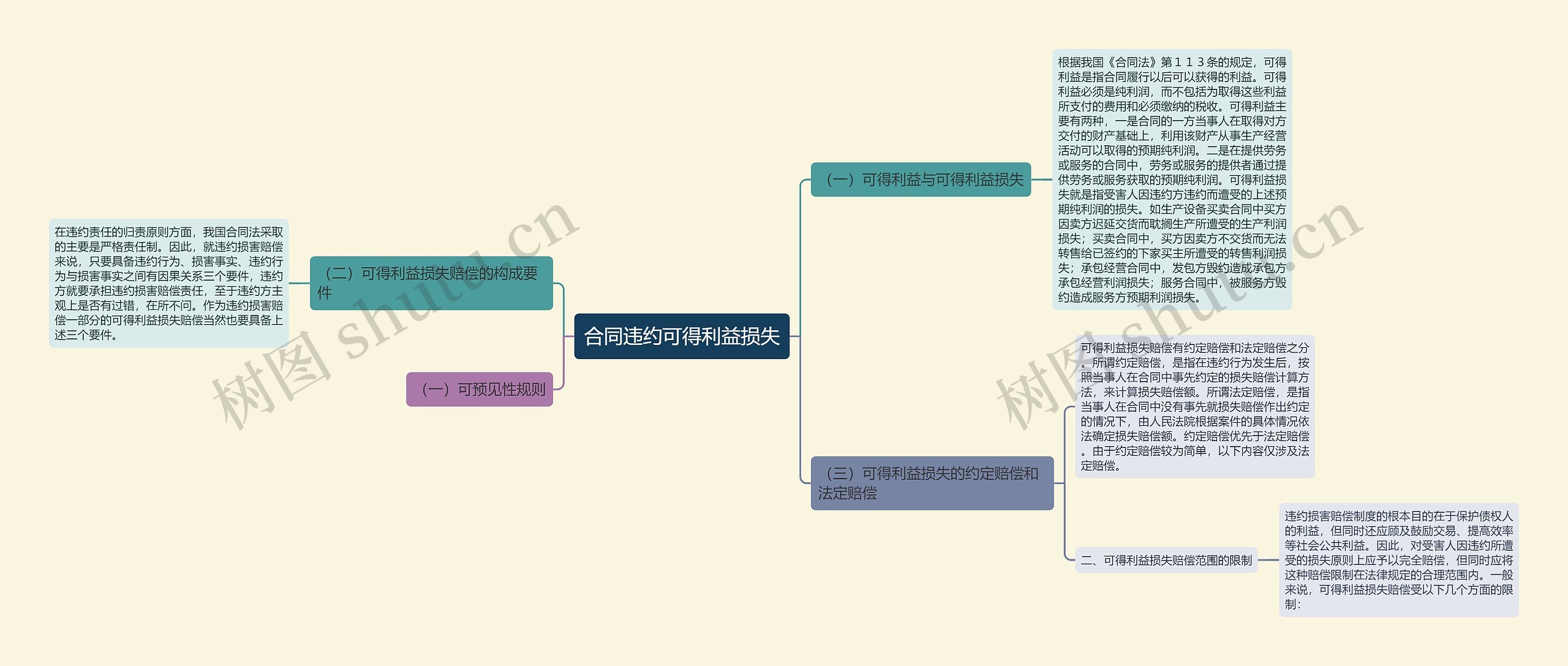 合同违约可得利益损失思维导图