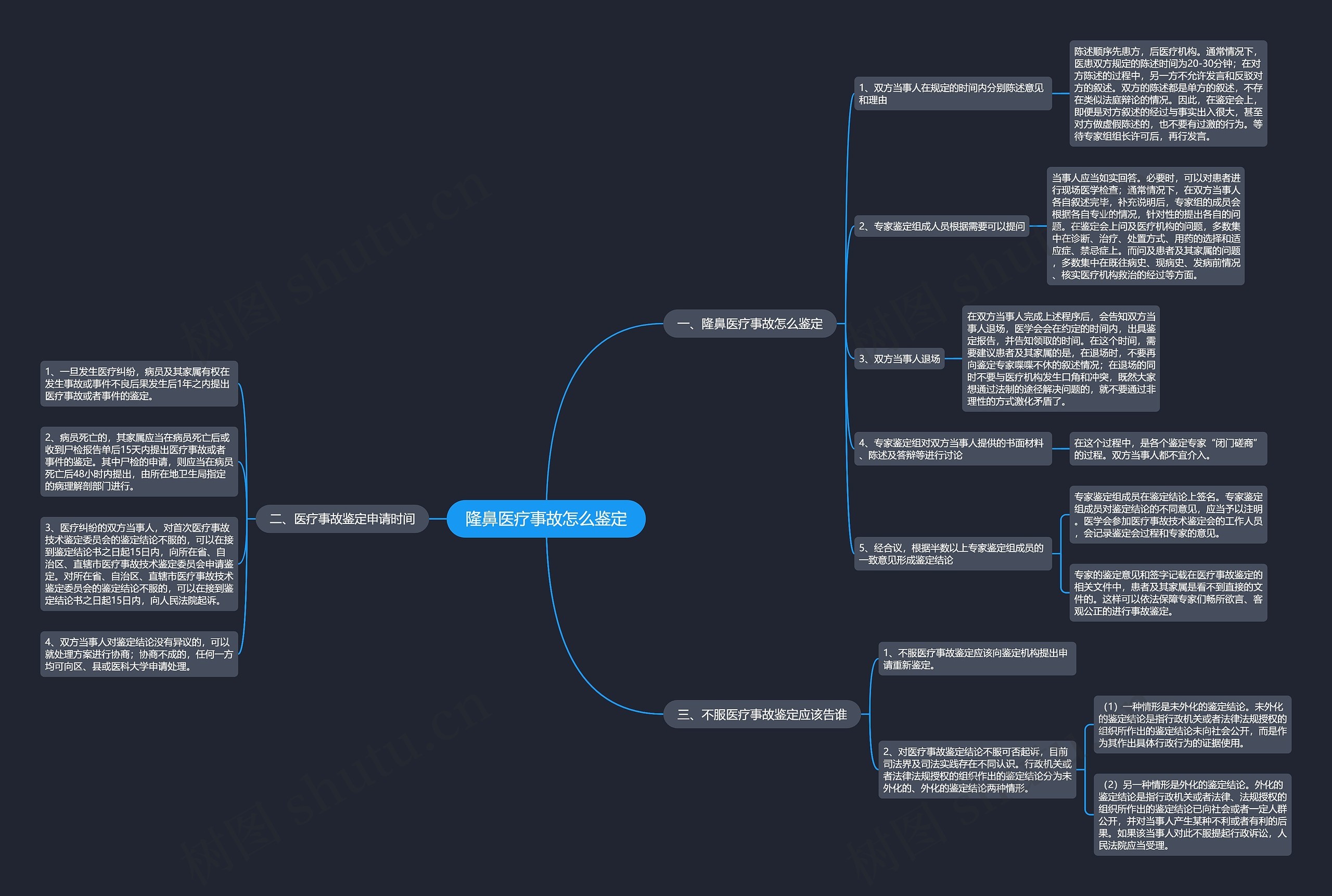 隆鼻医疗事故怎么鉴定思维导图