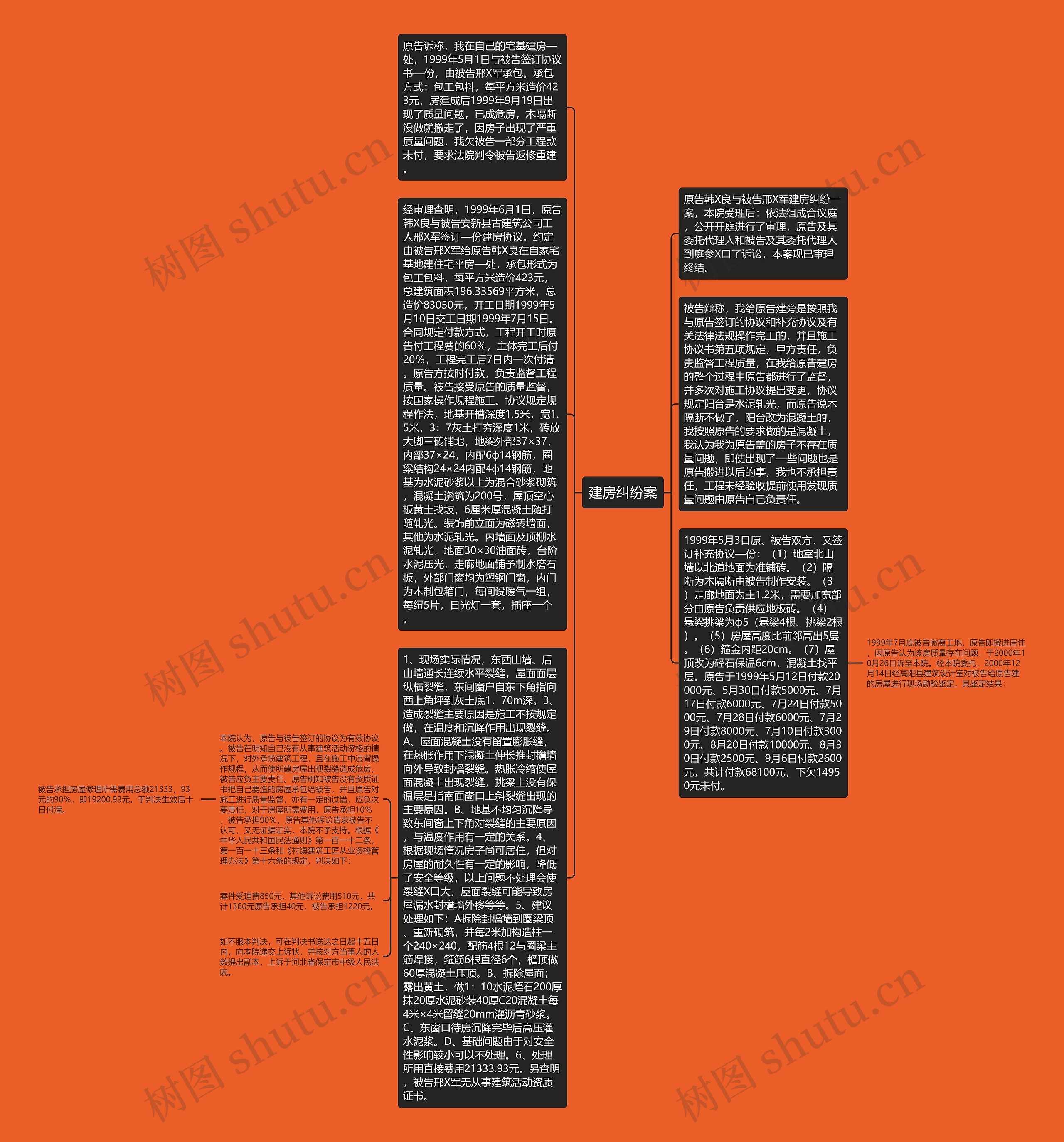建房纠纷案思维导图