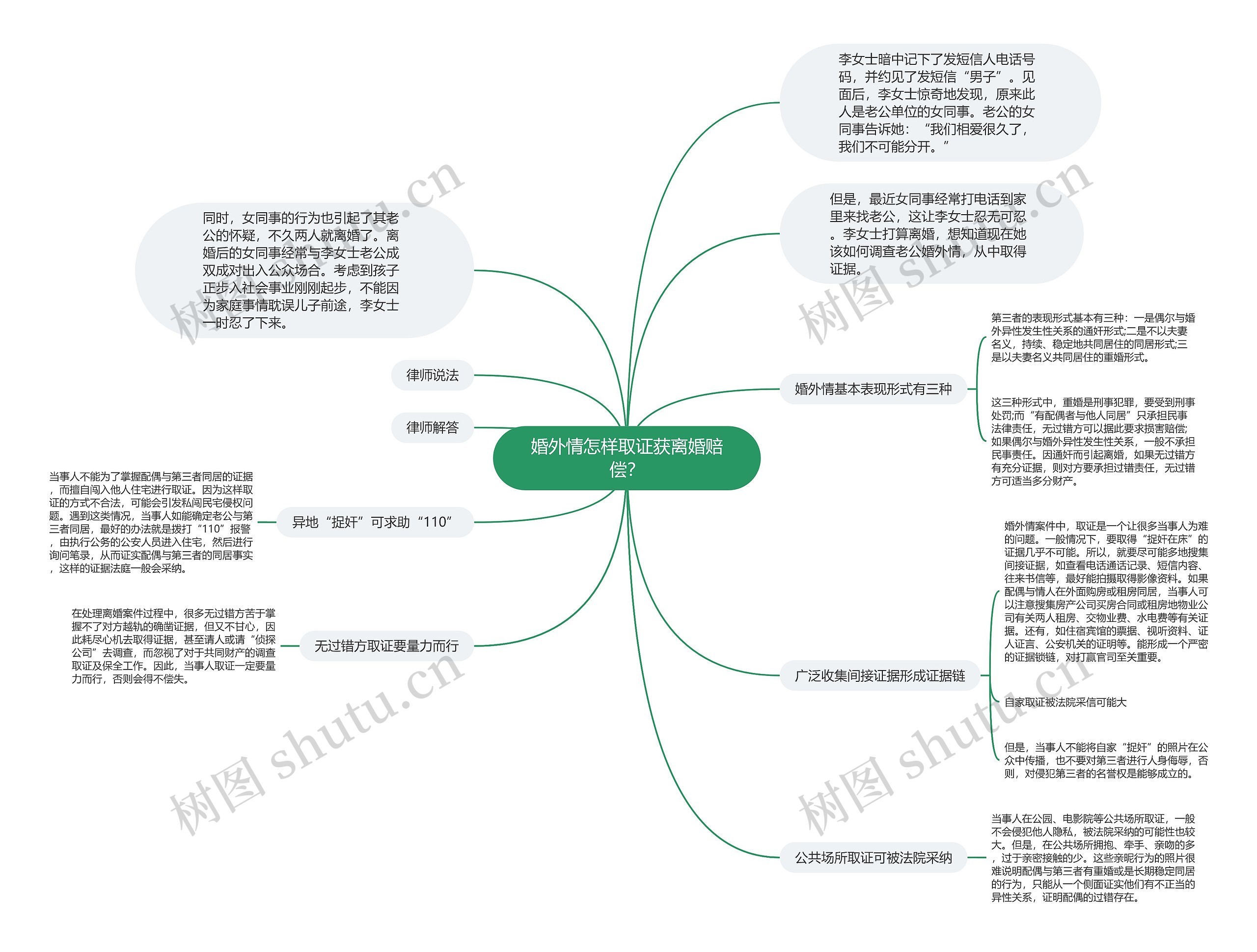 婚外情怎样取证获离婚赔偿？思维导图