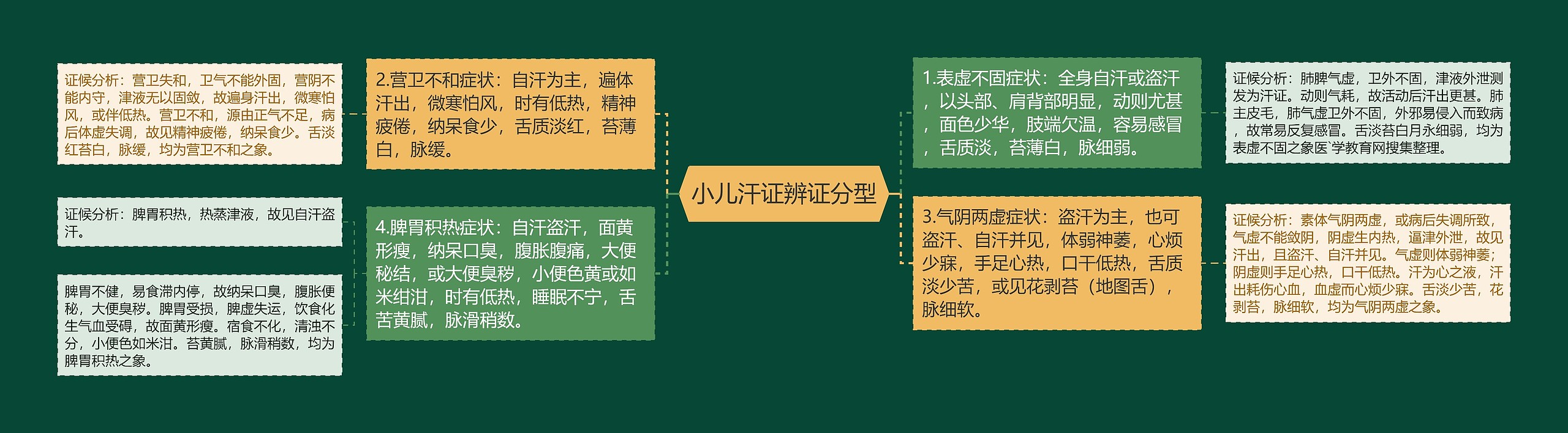 小儿汗证辨证分型思维导图