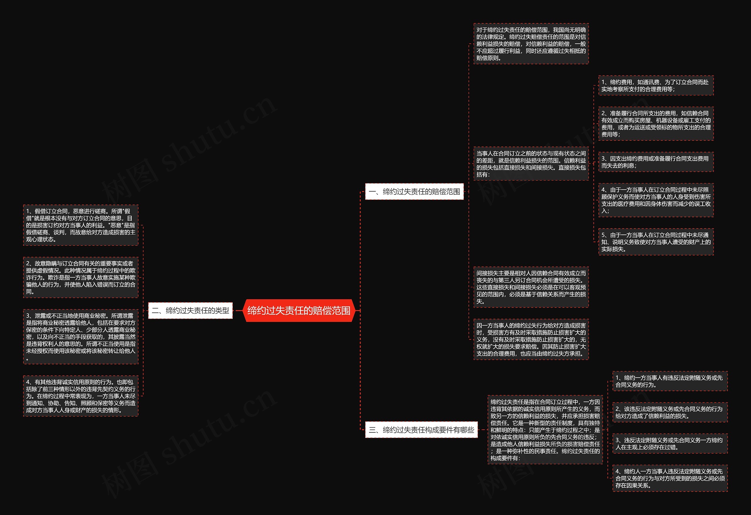 缔约过失责任的赔偿范围思维导图