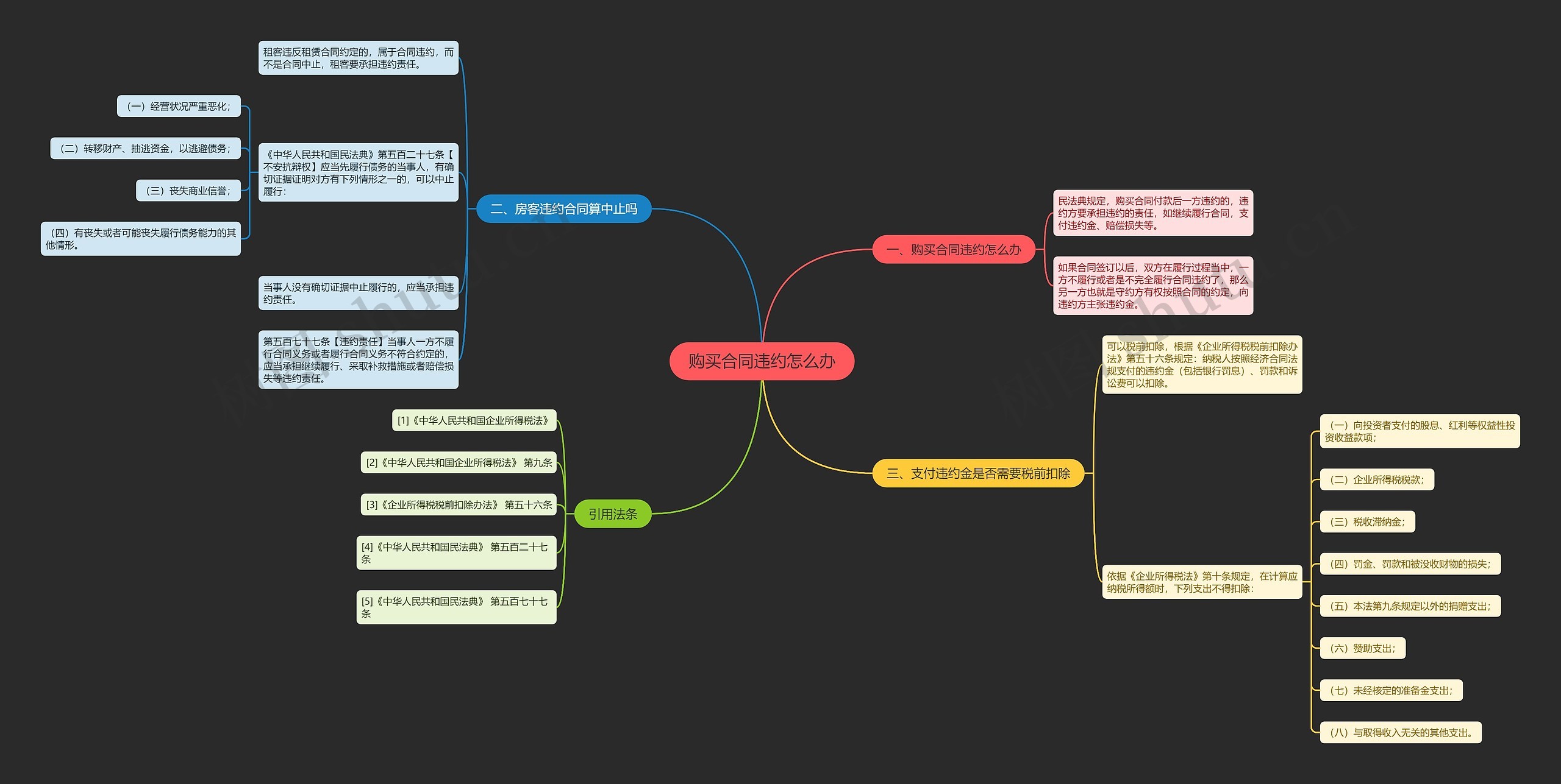 购买合同违约怎么办思维导图