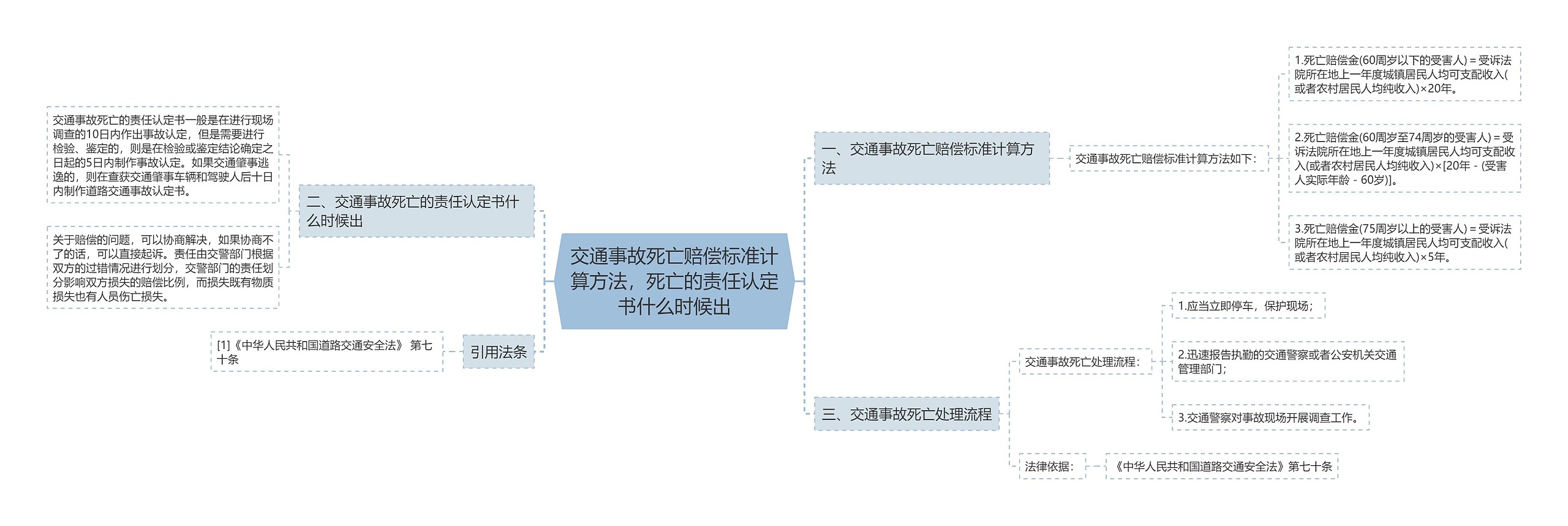 交通事故死亡赔偿标准计算方法，死亡的责任认定书什么时候出思维导图