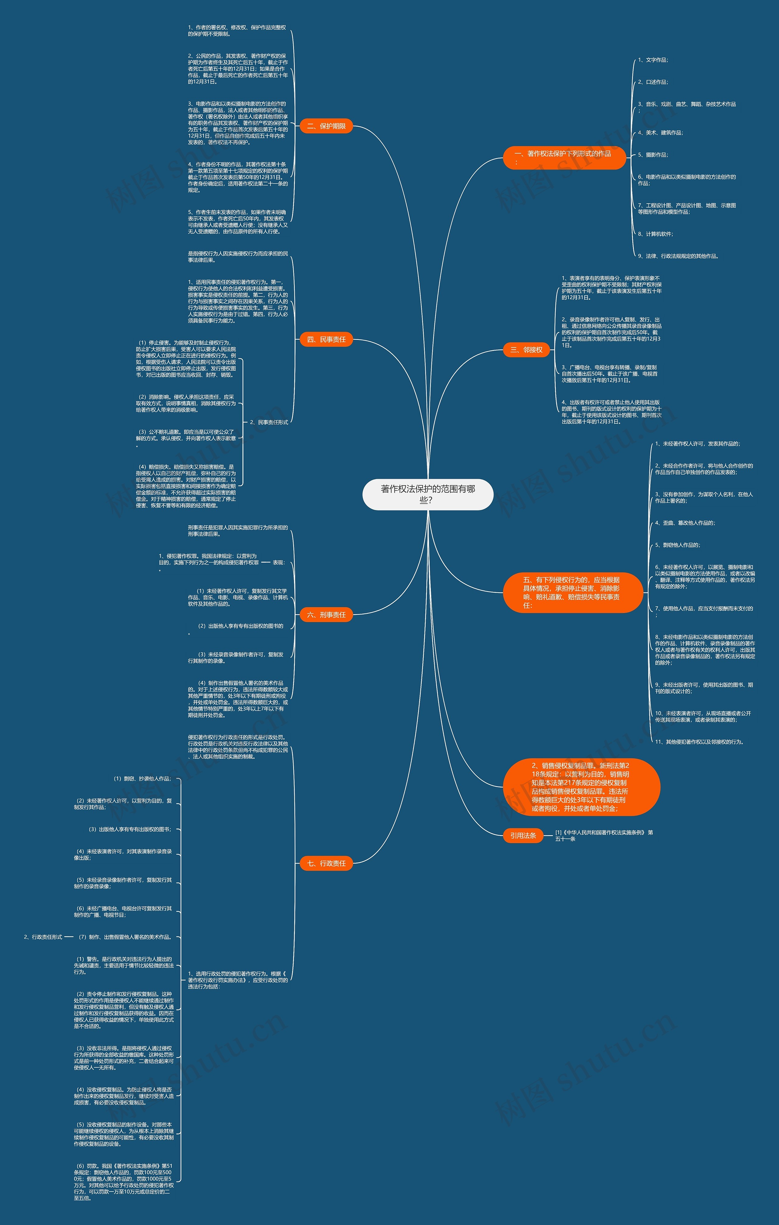 著作权法保护的范围有哪些？思维导图