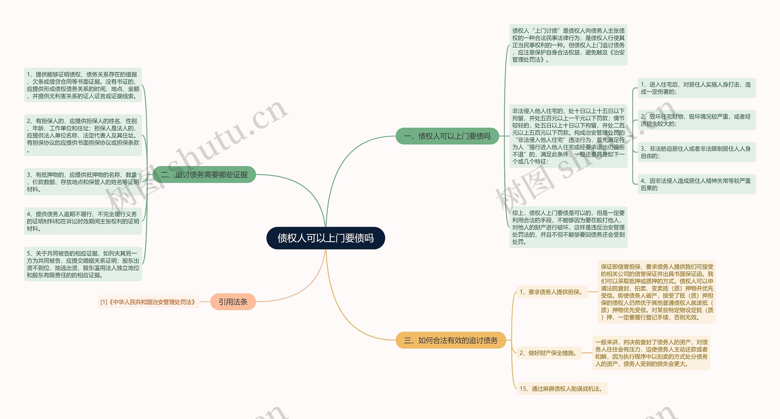 债权人可以上门要债吗思维导图