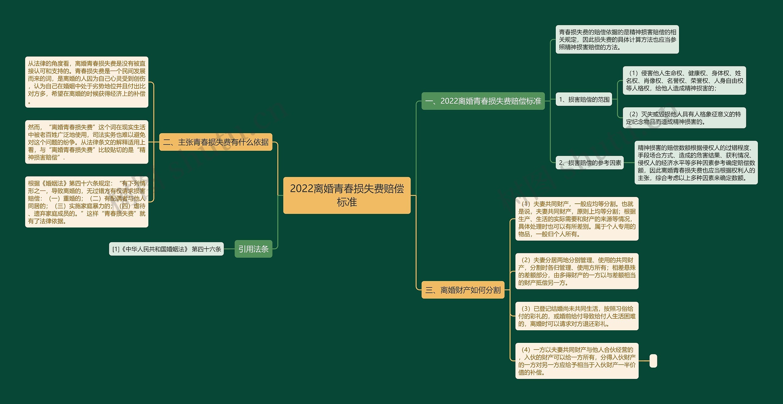 2022离婚青春损失费赔偿标准思维导图
