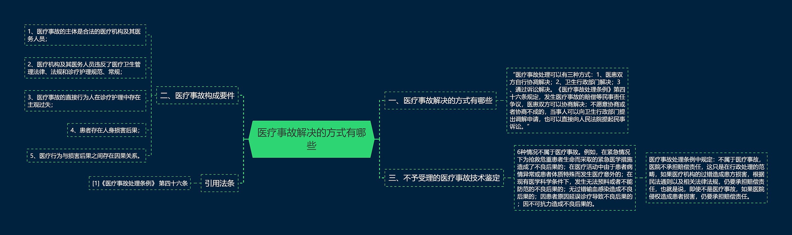 医疗事故解决的方式有哪些思维导图