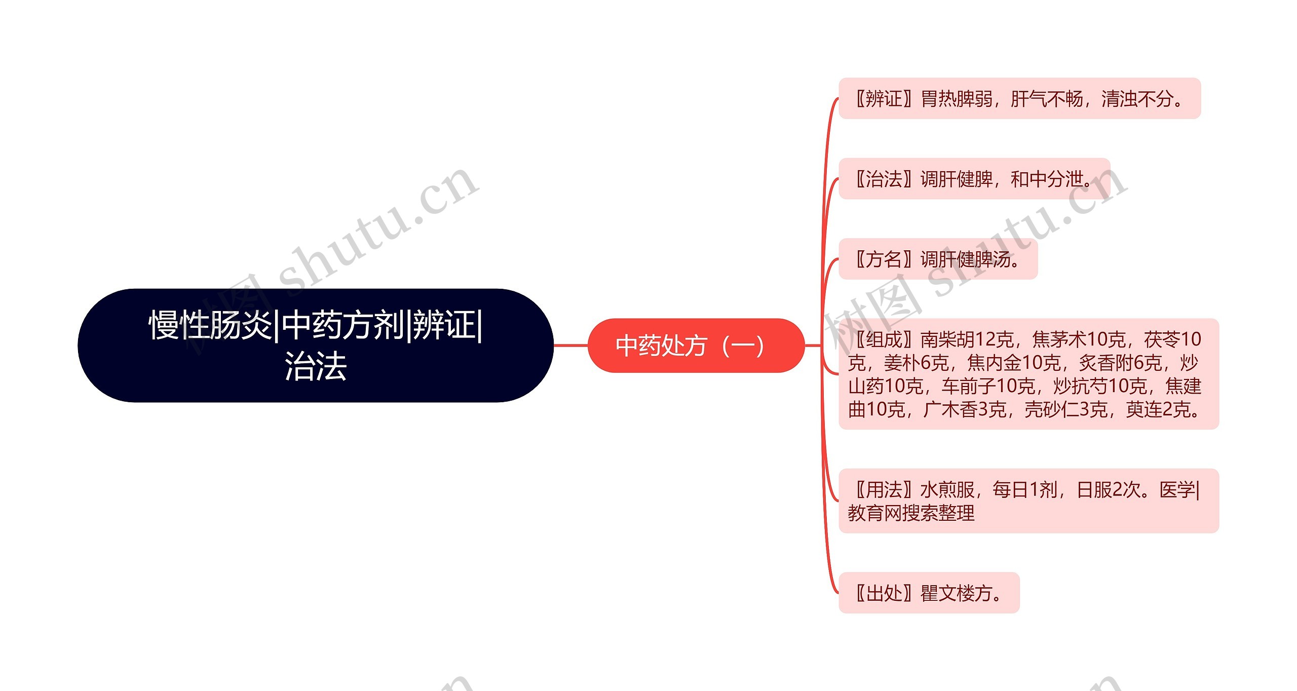 慢性肠炎|中药方剂|辨证|治法