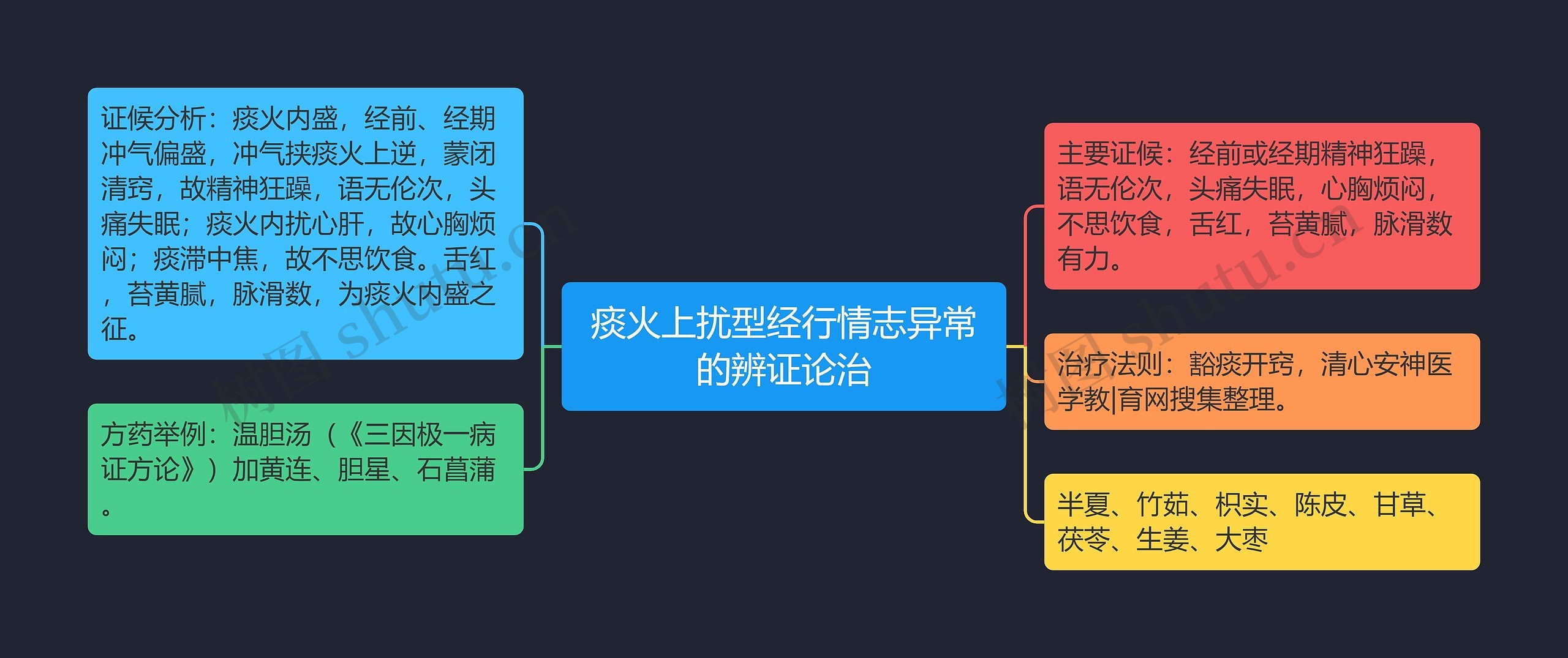 痰火上扰型经行情志异常的辨证论治