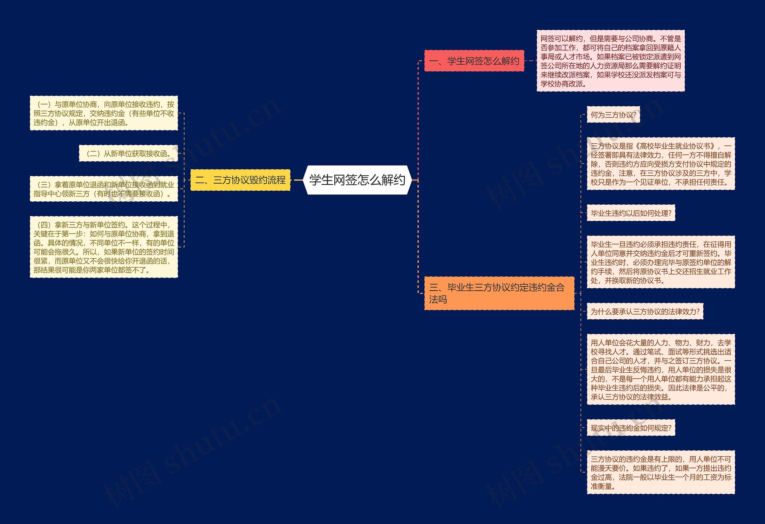 学生网签怎么解约思维导图