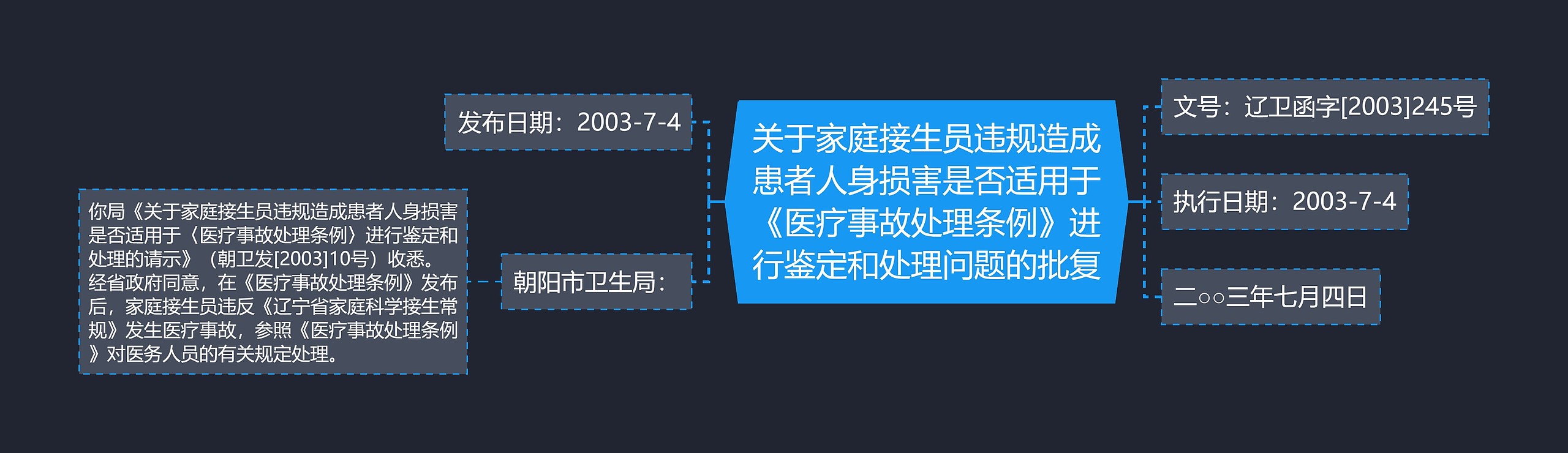 关于家庭接生员违规造成患者人身损害是否适用于《医疗事故处理条例》进行鉴定和处理问题的批复思维导图