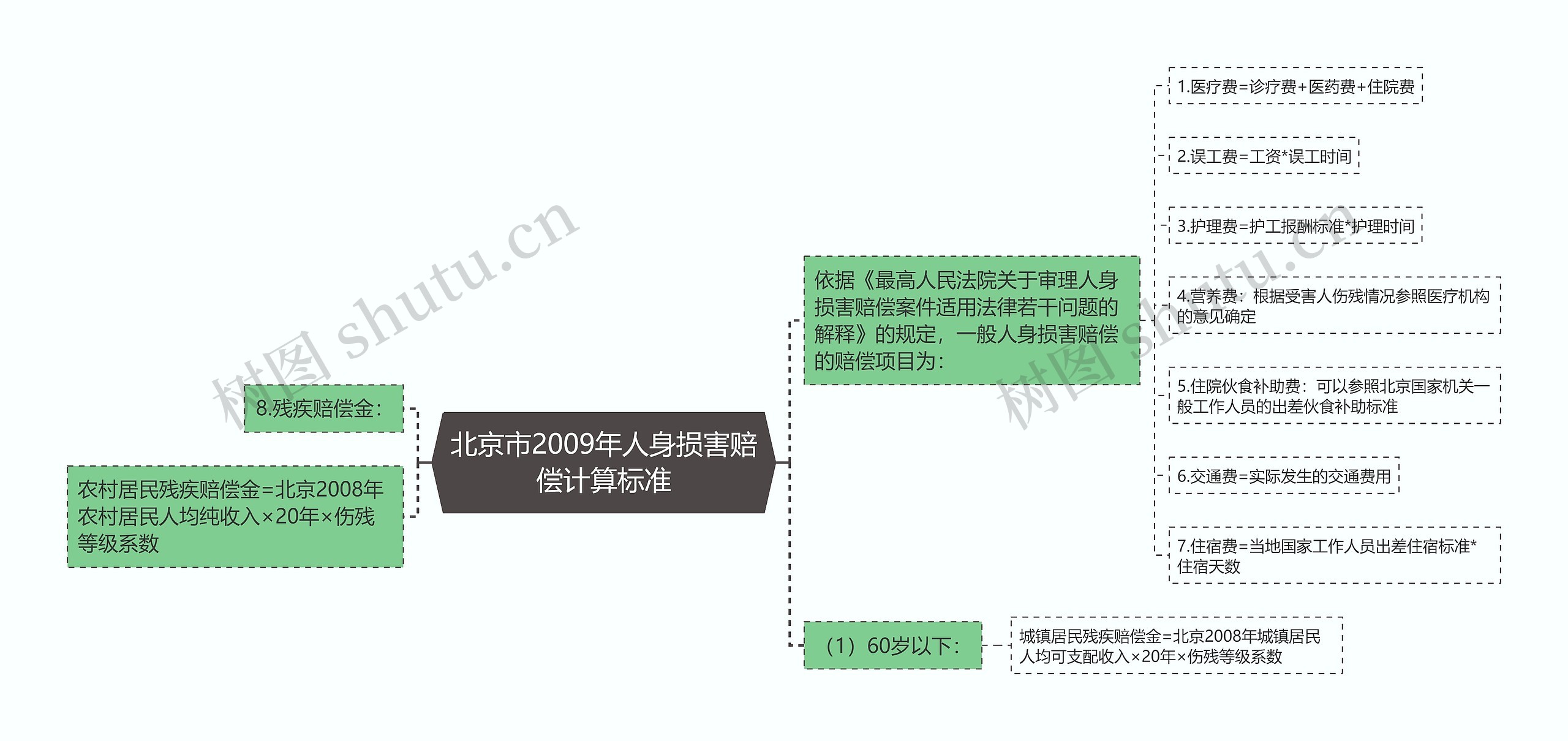 北京市2009年人身损害赔偿计算标准思维导图