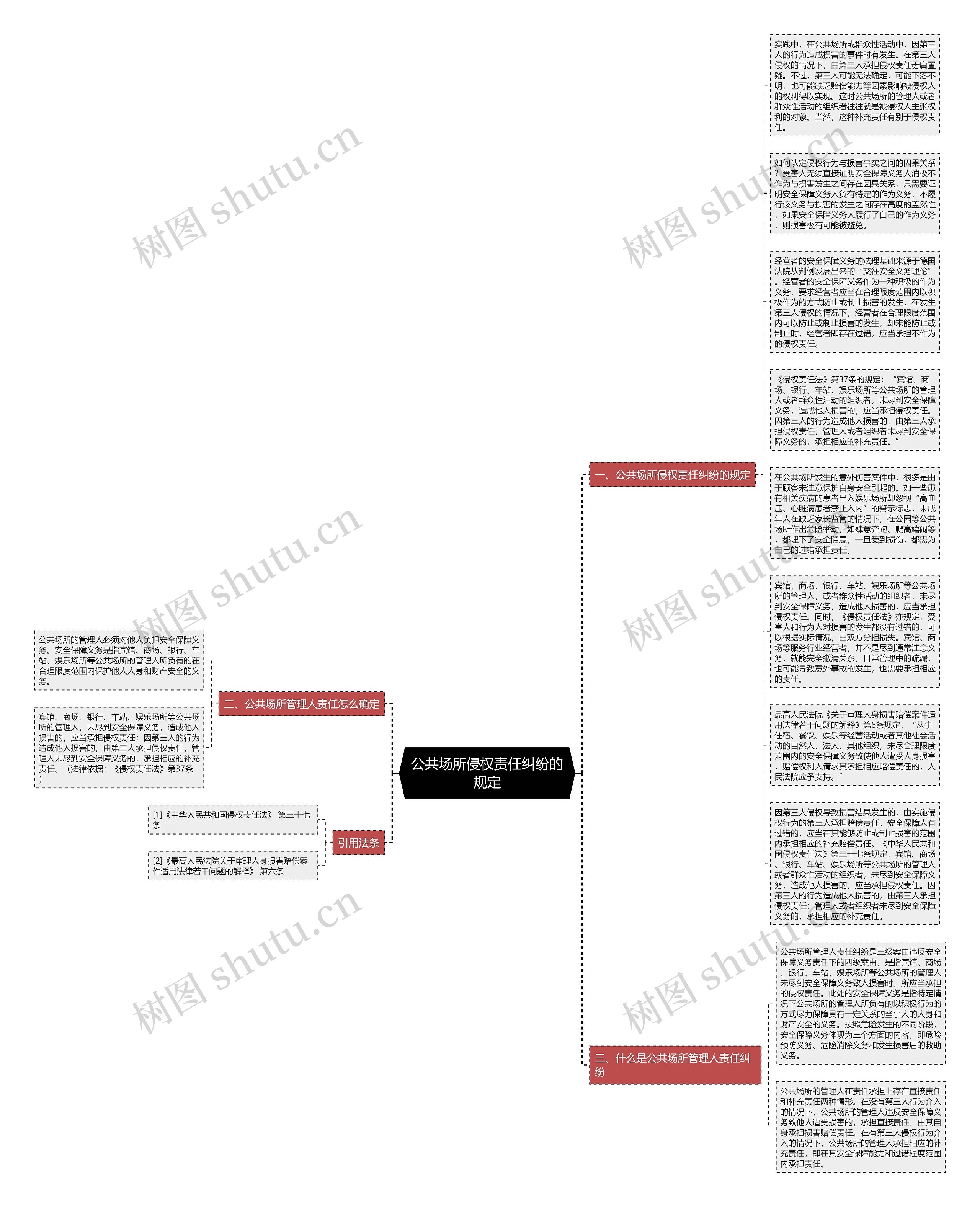 公共场所侵权责任纠纷的规定思维导图