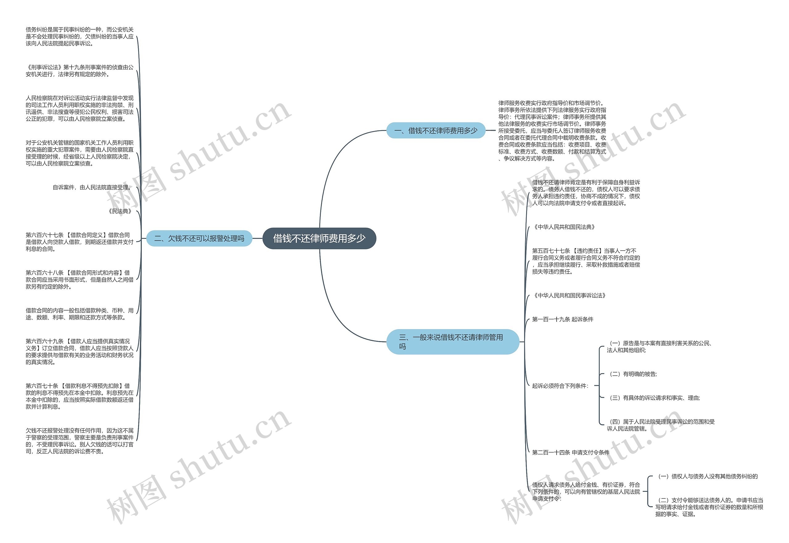 借钱不还律师费用多少思维导图