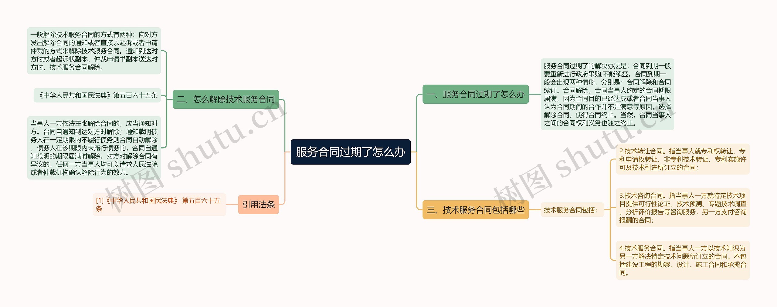 服务合同过期了怎么办思维导图