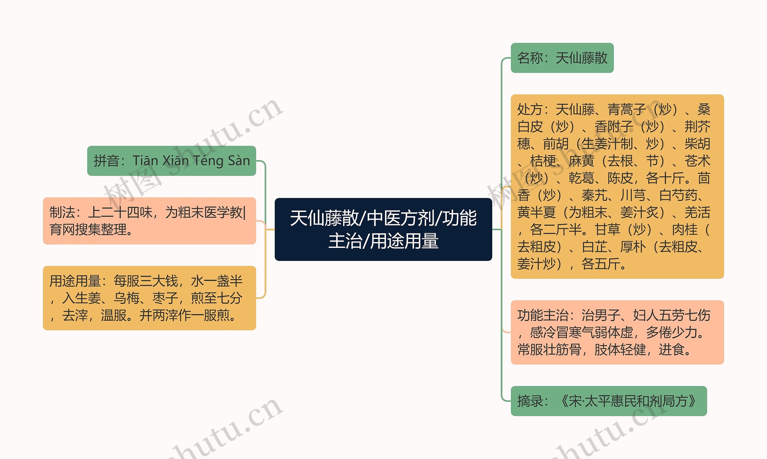 天仙藤散/中医方剂/功能主治/用途用量思维导图