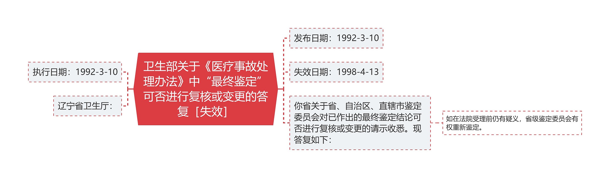 卫生部关于《医疗事故处理办法》中“最终鉴定”可否进行复核或变更的答复［失效］思维导图